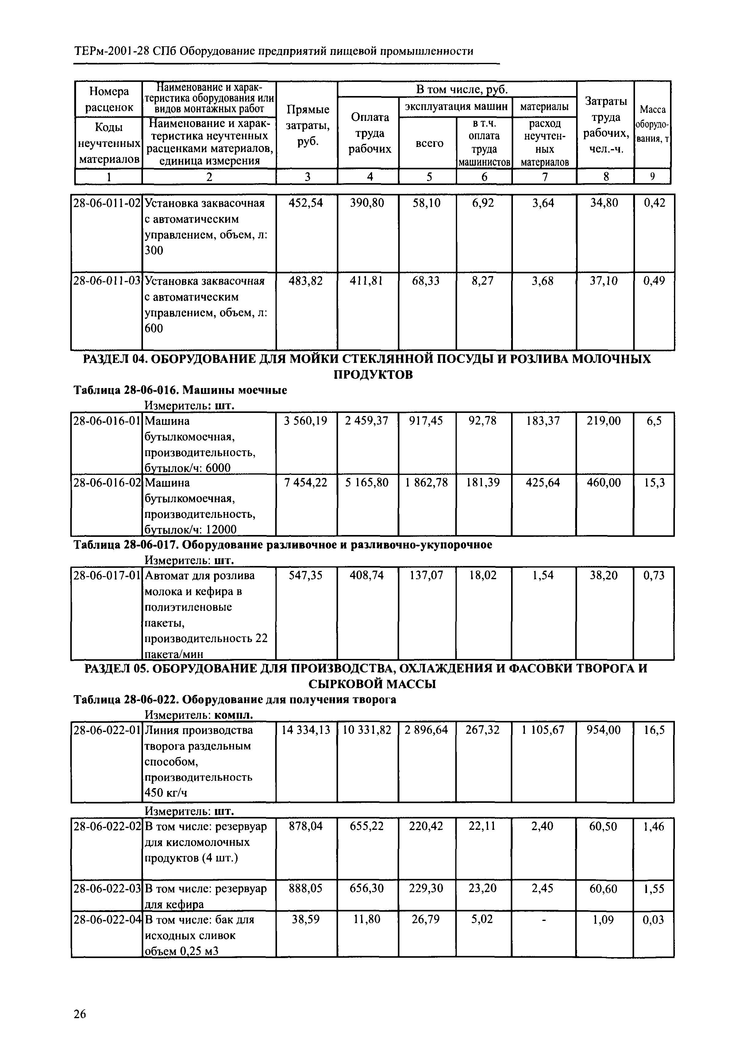 ТЕРм 2001-28 СПб