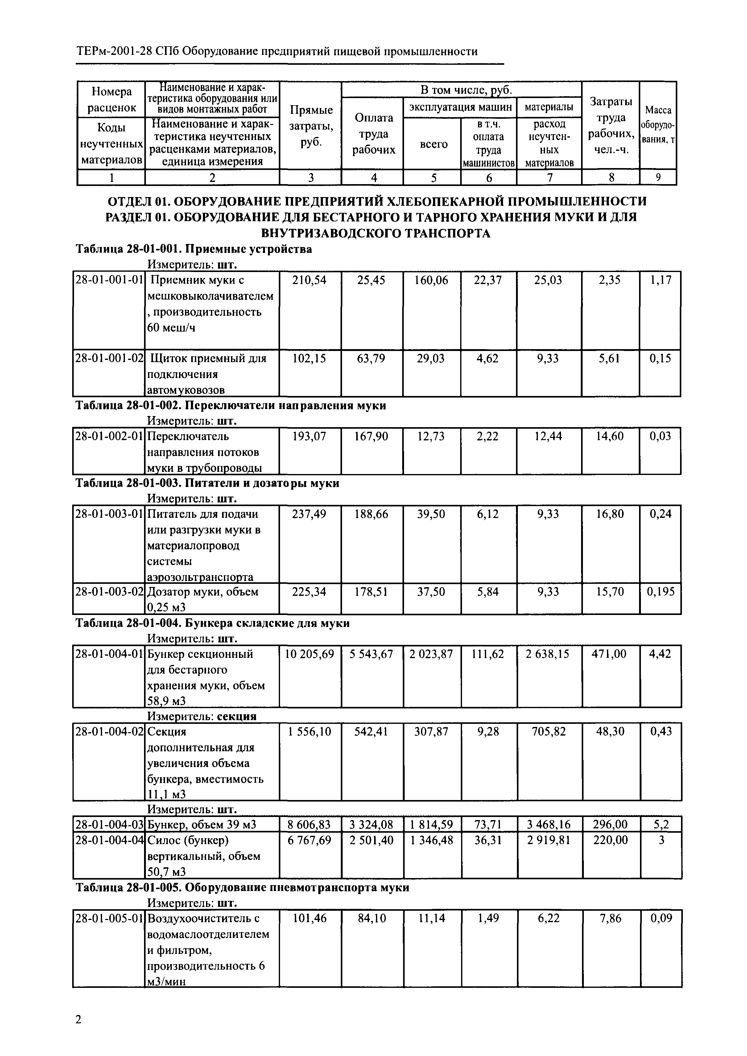 ТЕРм 2001-28 СПб