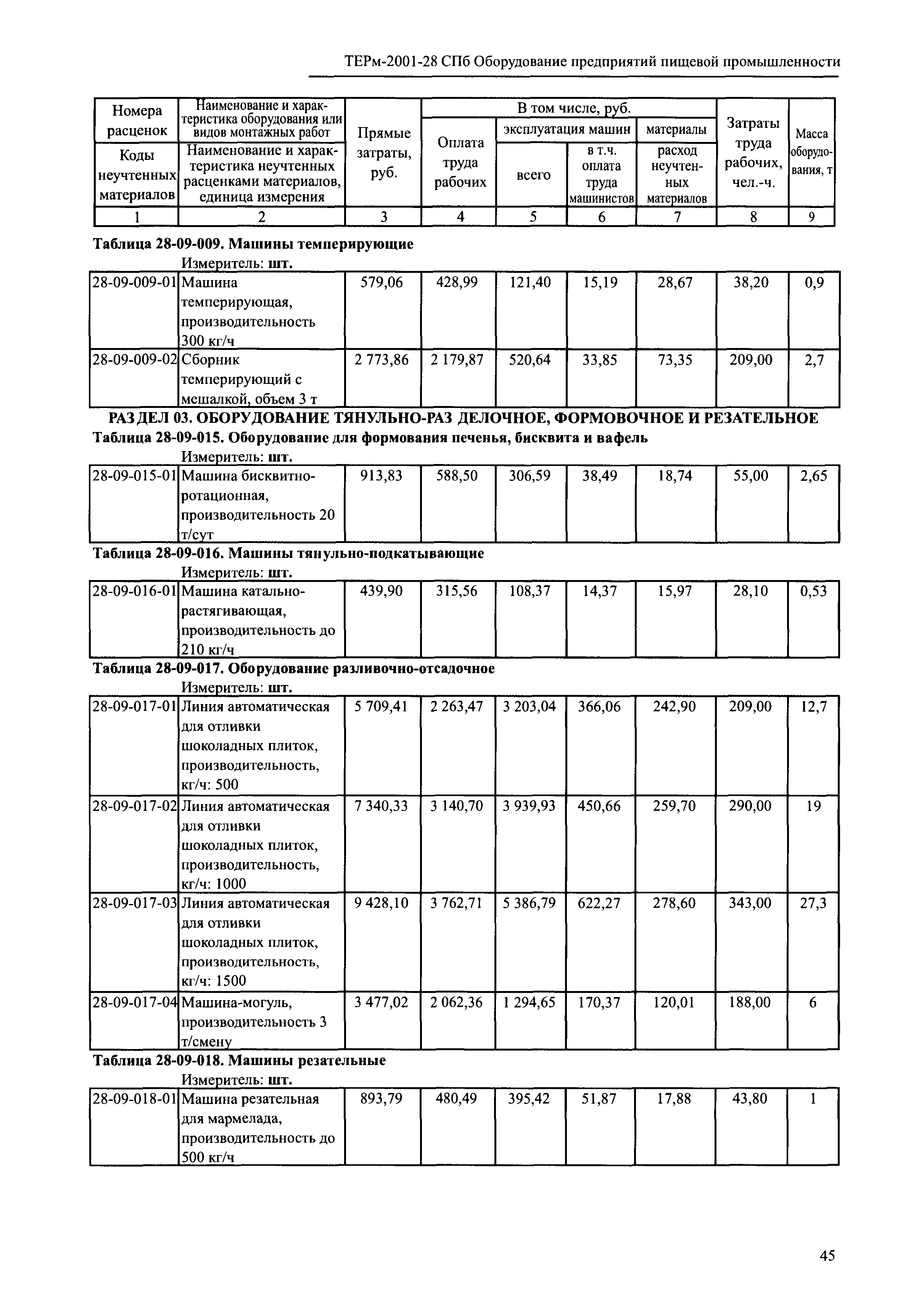 ТЕРм 2001-28 СПб