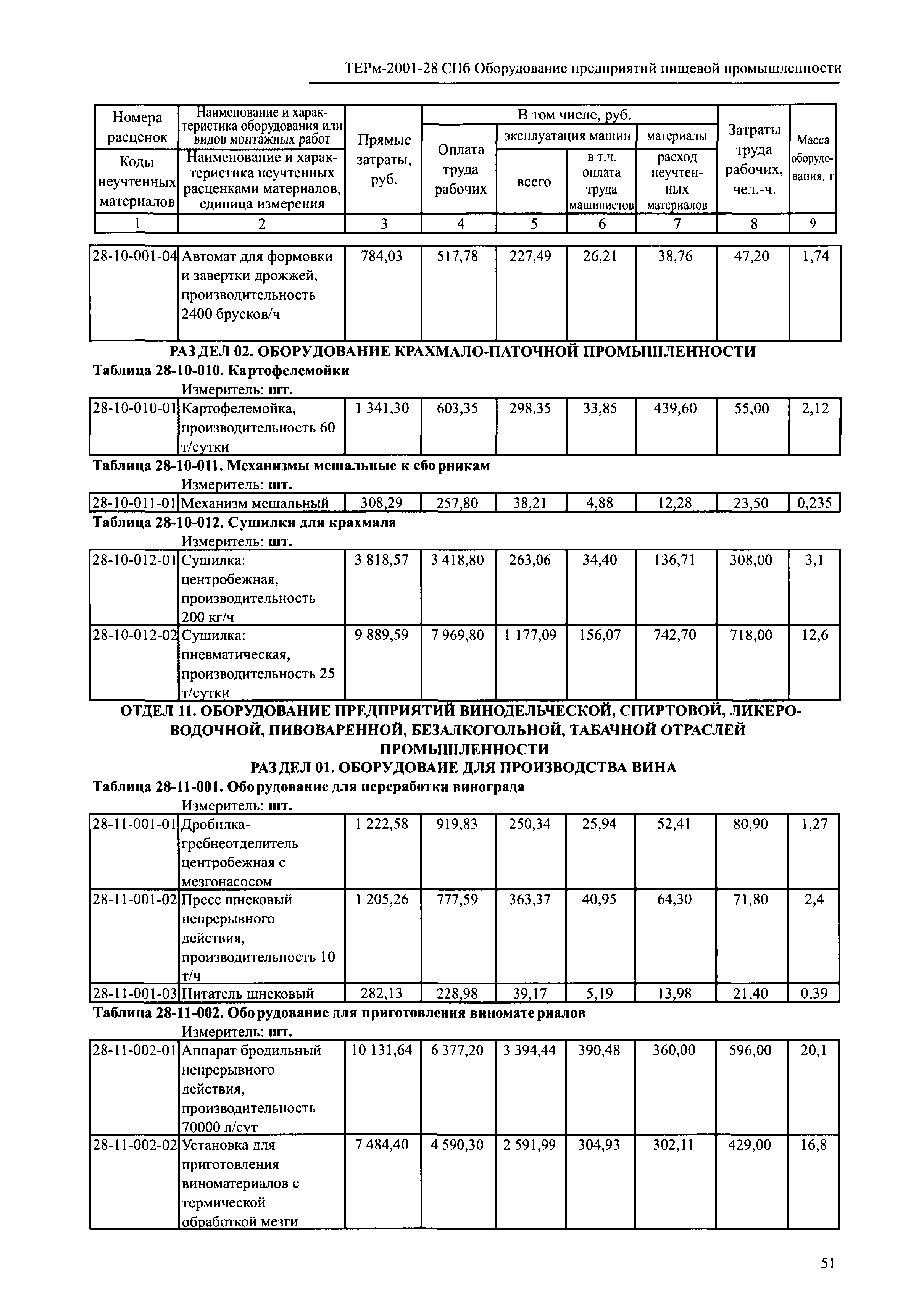 ТЕРм 2001-28 СПб