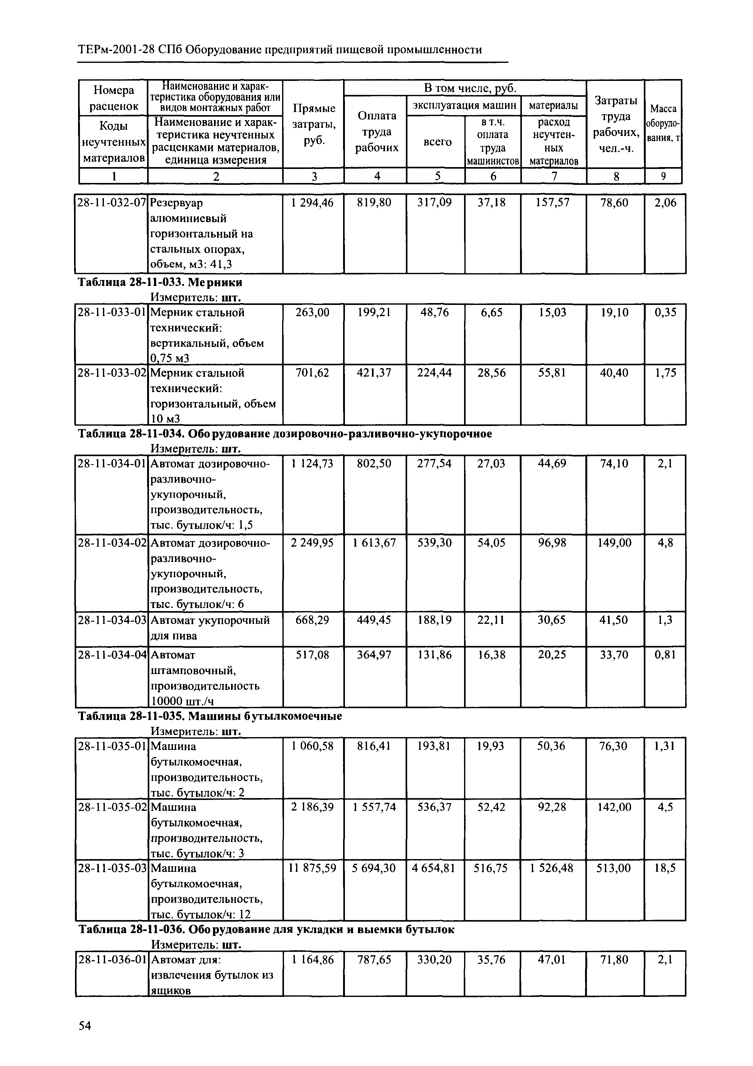 ТЕРм 2001-28 СПб