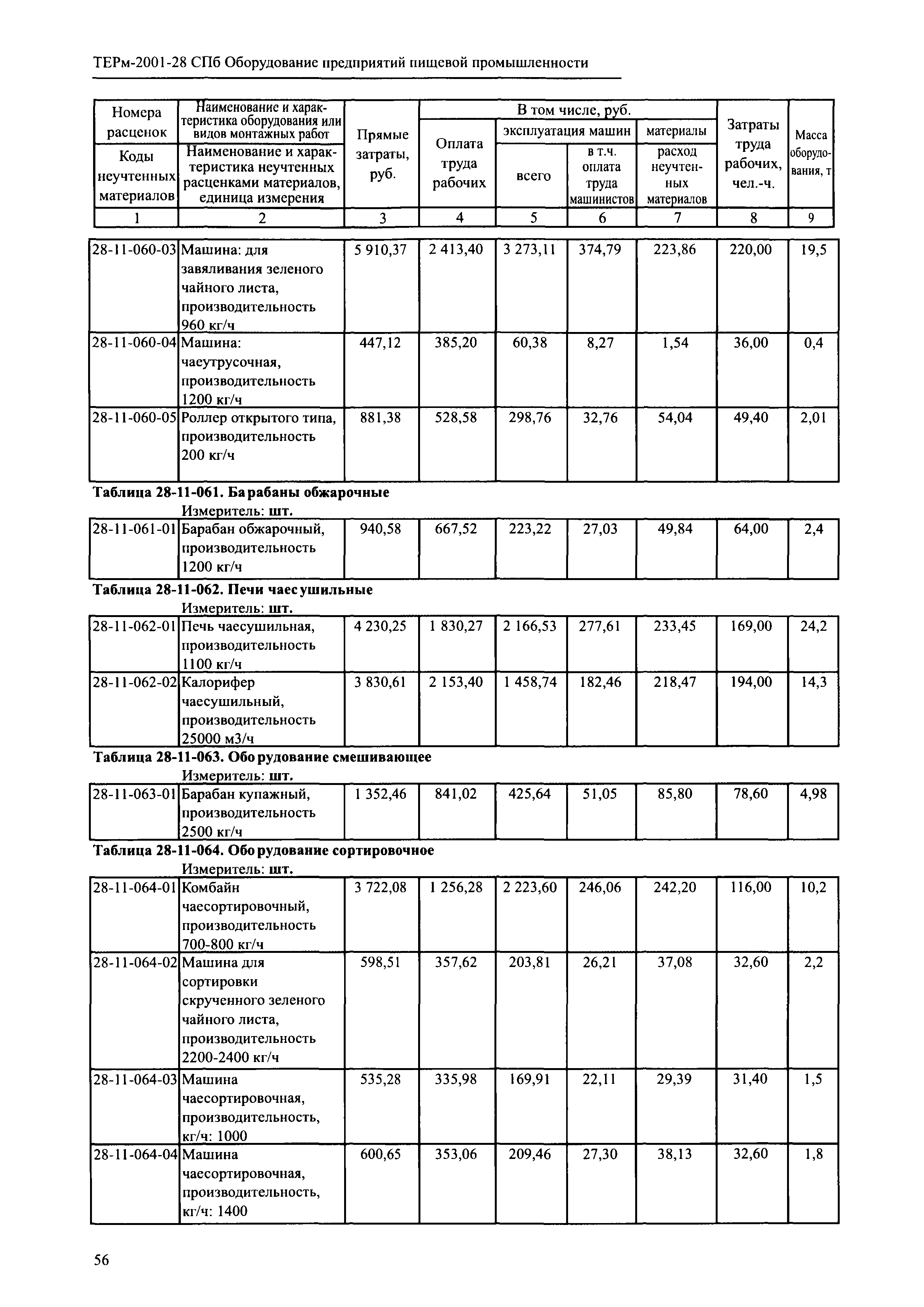 ТЕРм 2001-28 СПб