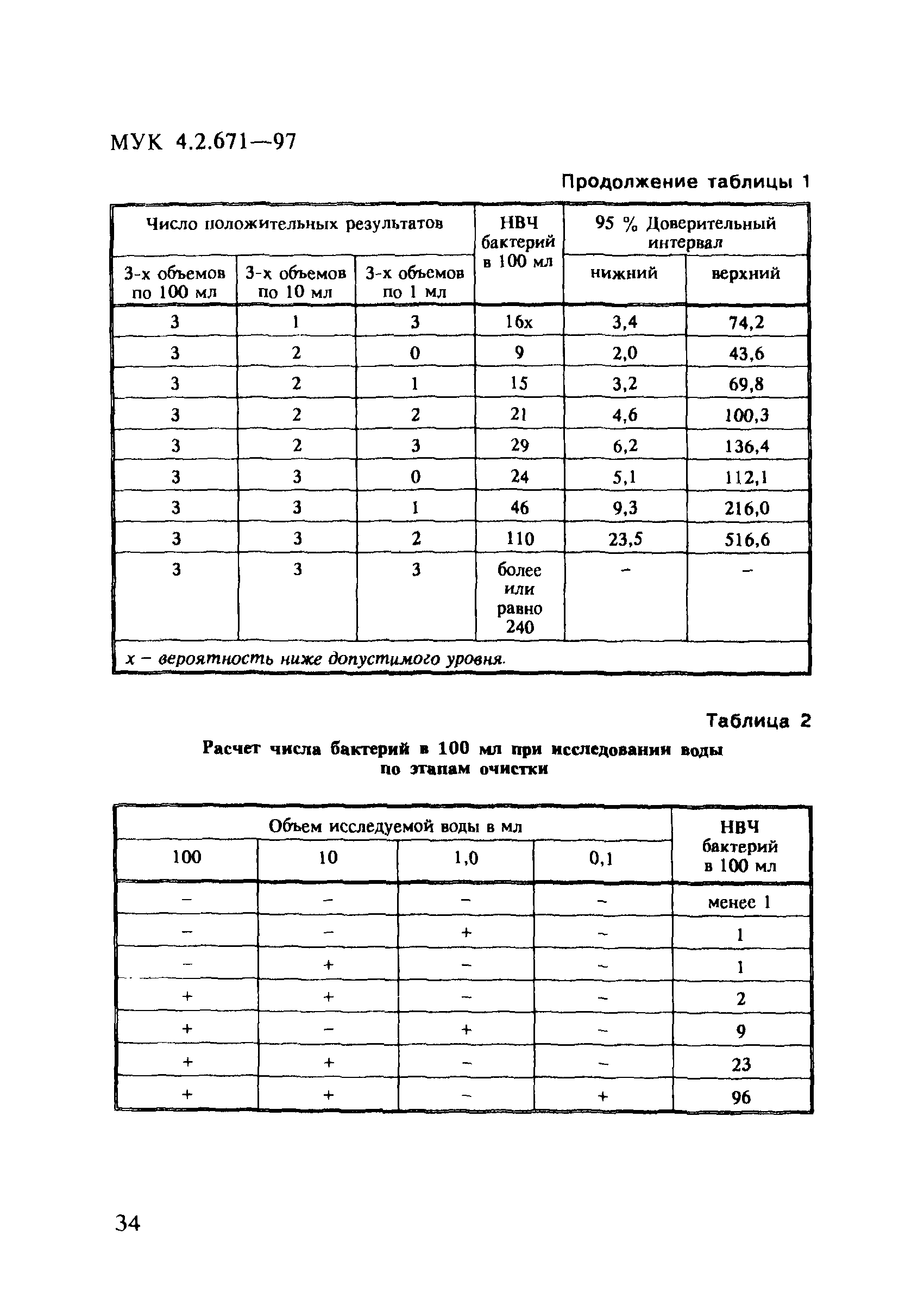 МУК 4.2.671-97