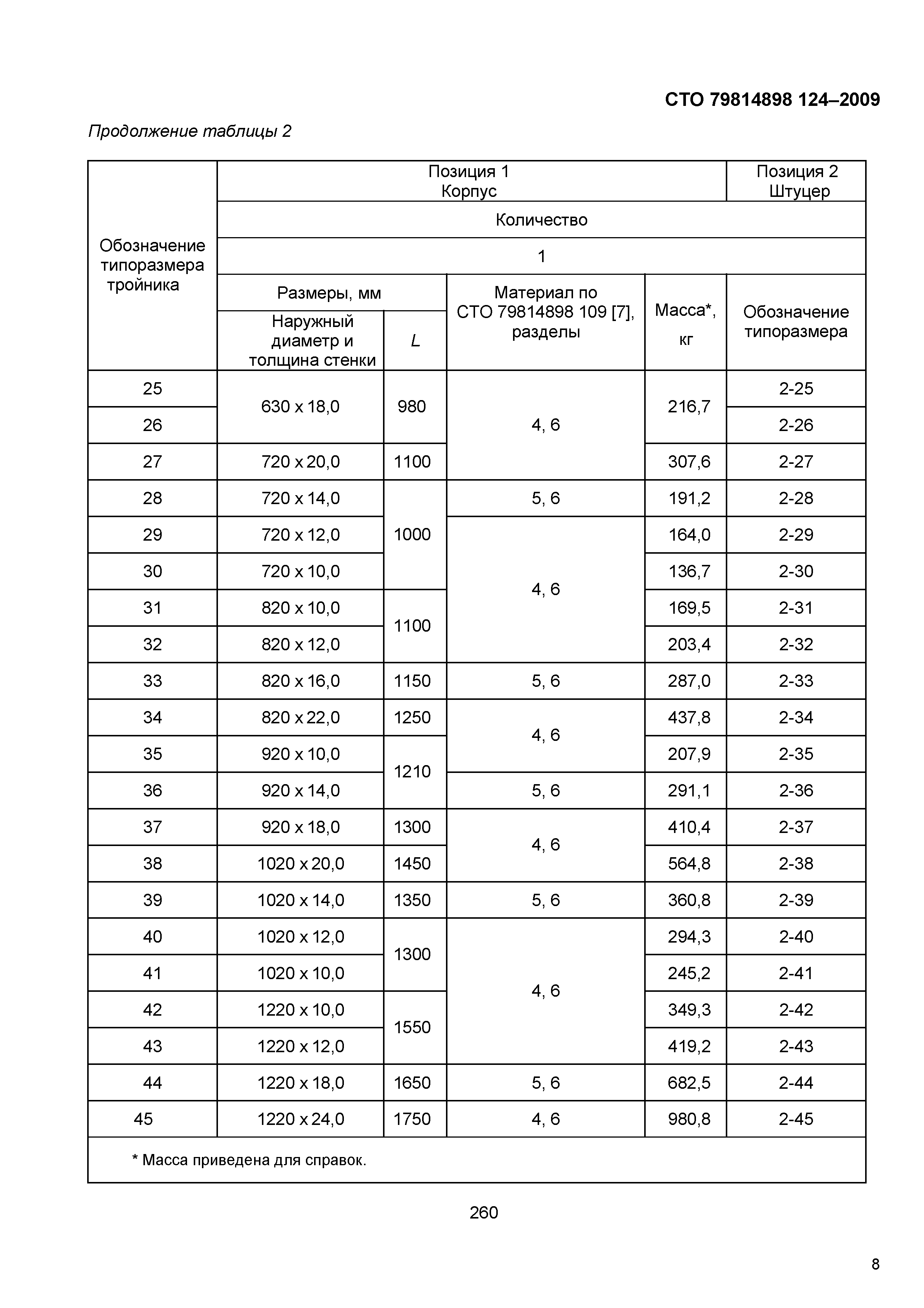 СТО 79814898 124-2009