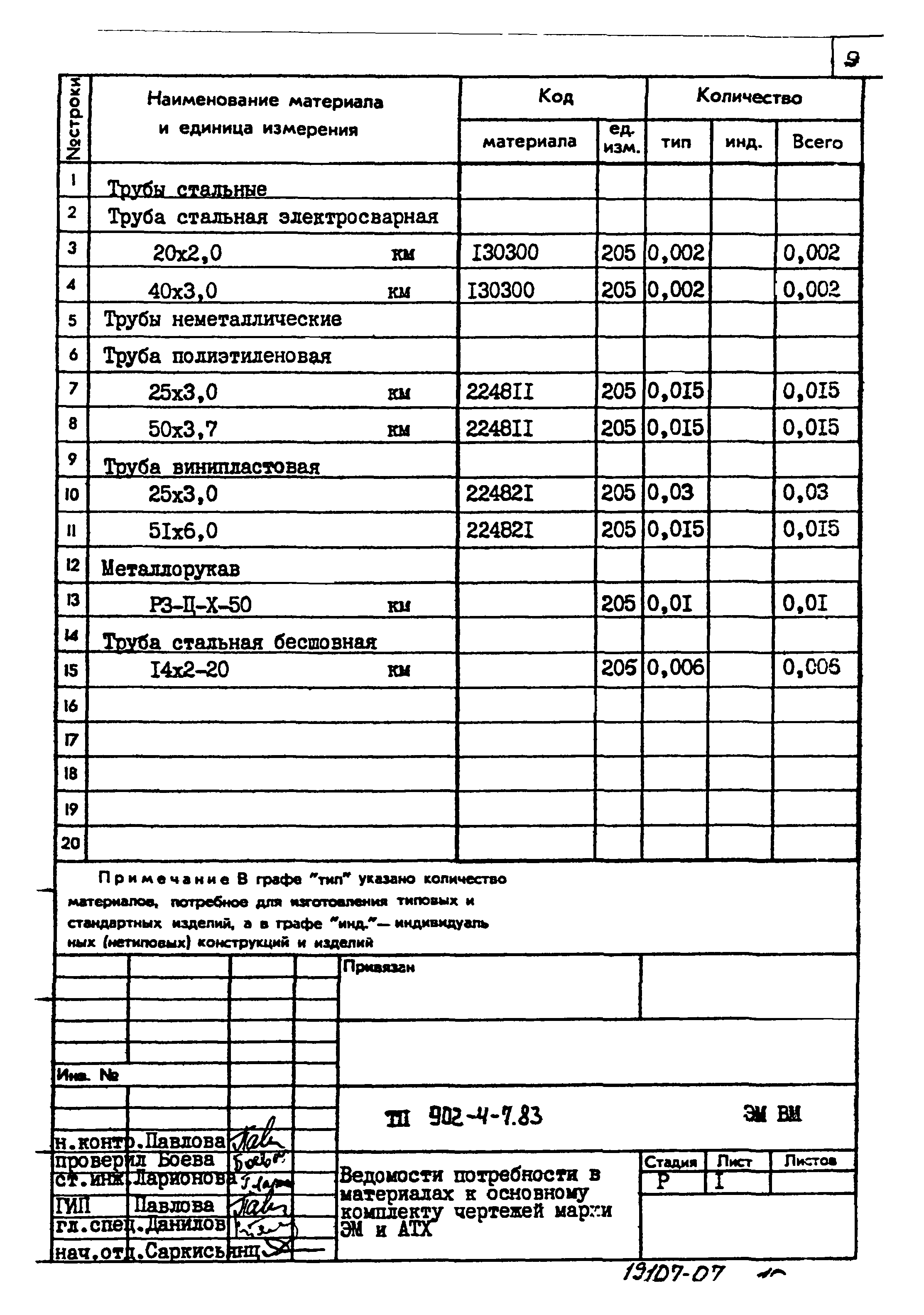 Типовой проект 902-4-7.83