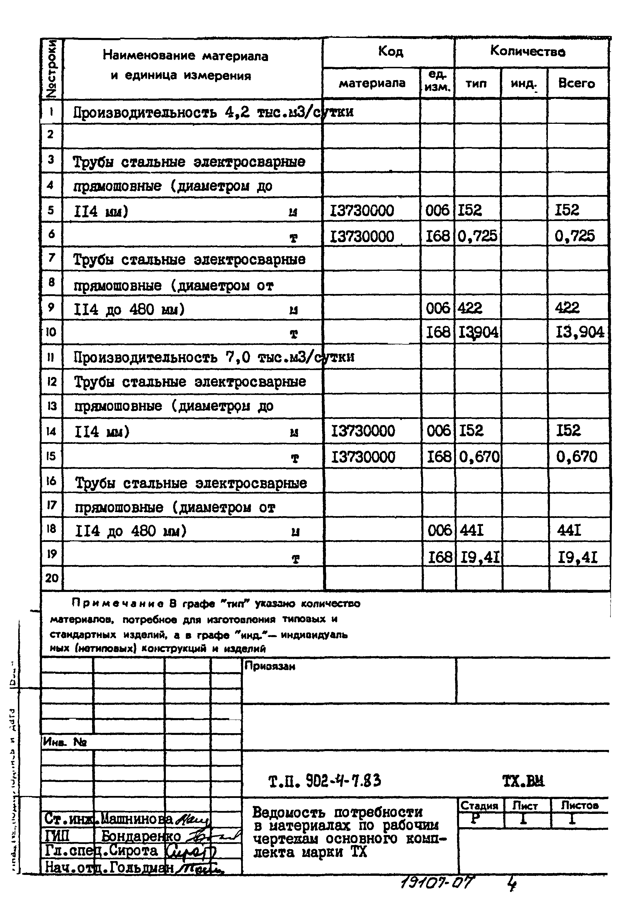 Типовой проект 902-4-7.83