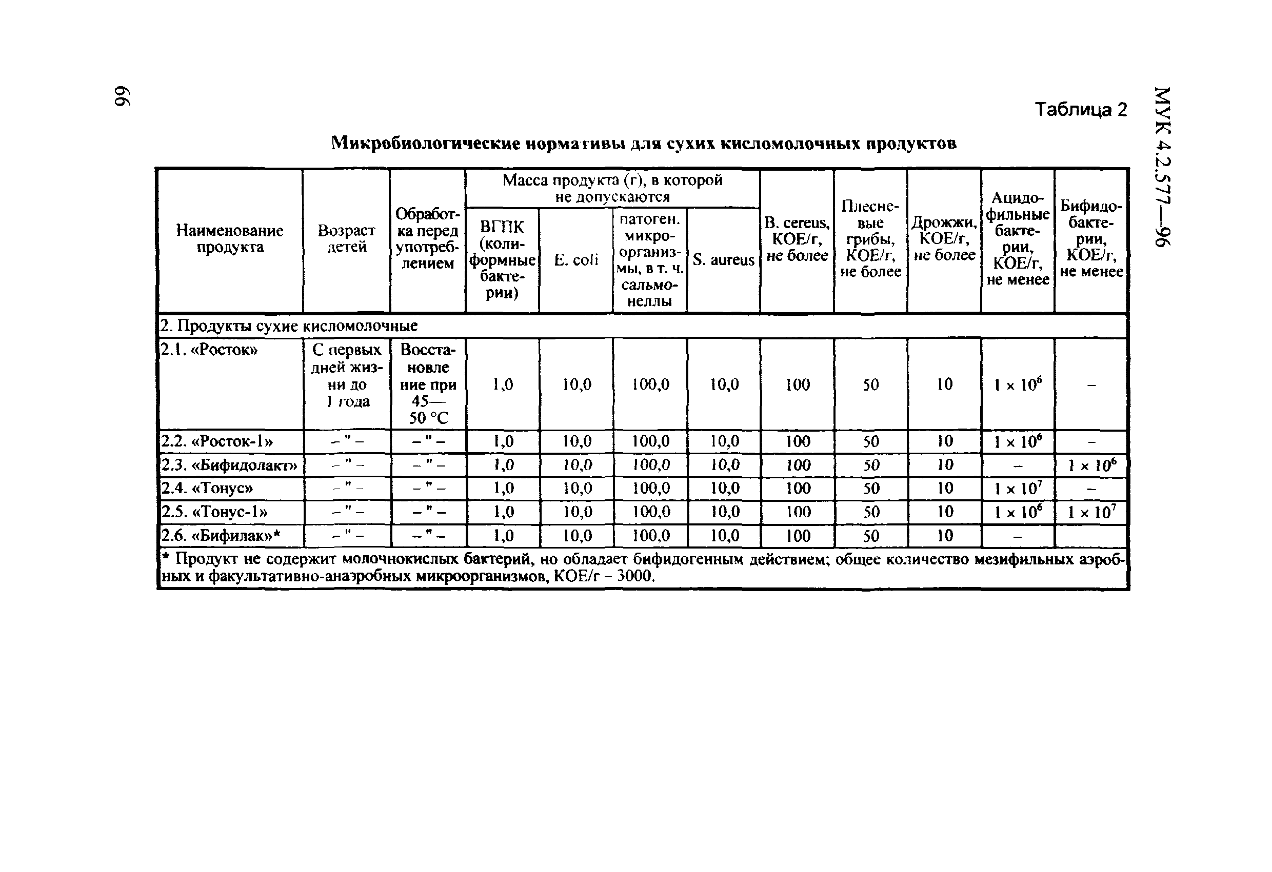 МУК 4.2.577-96