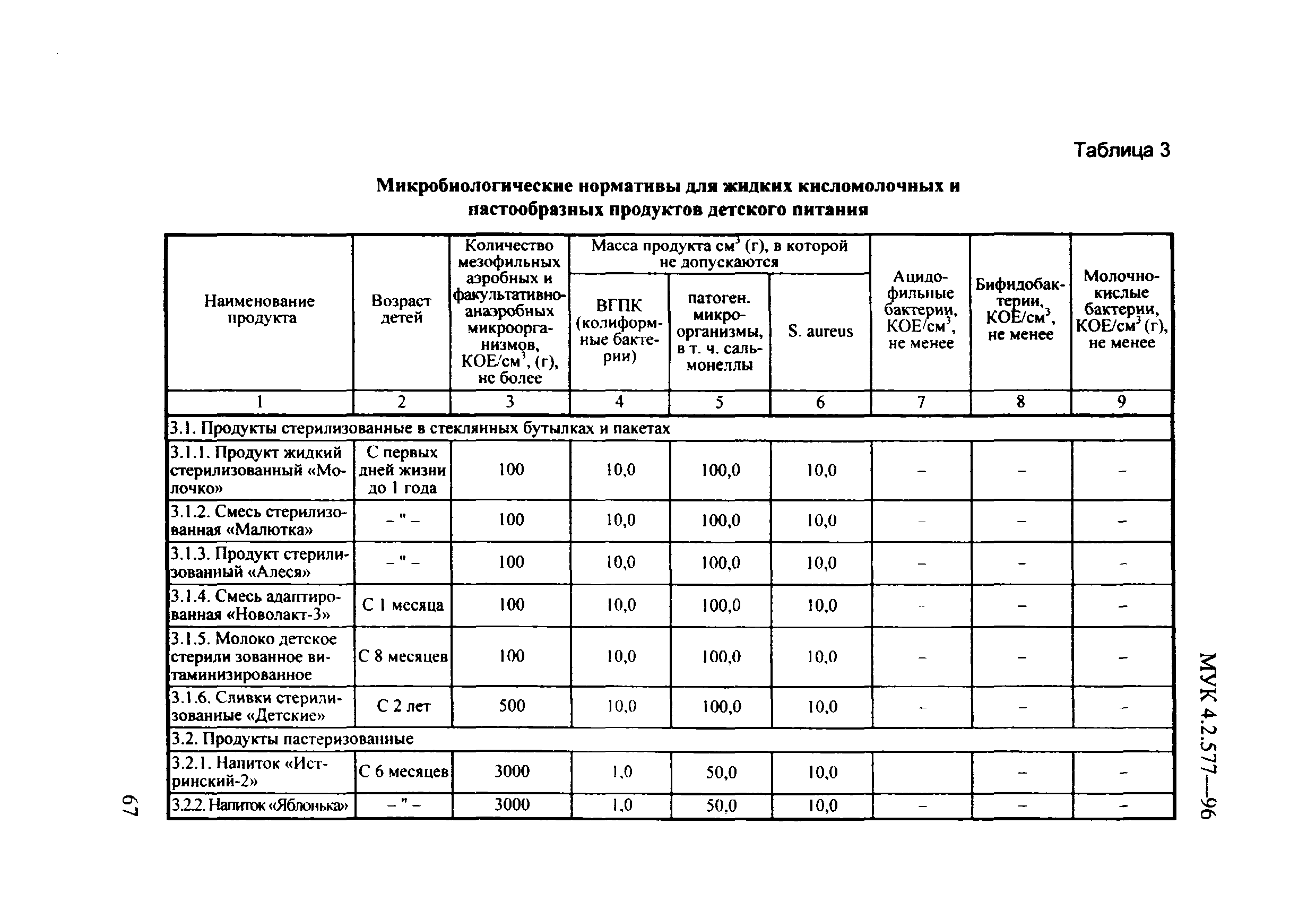 МУК 4.2.577-96