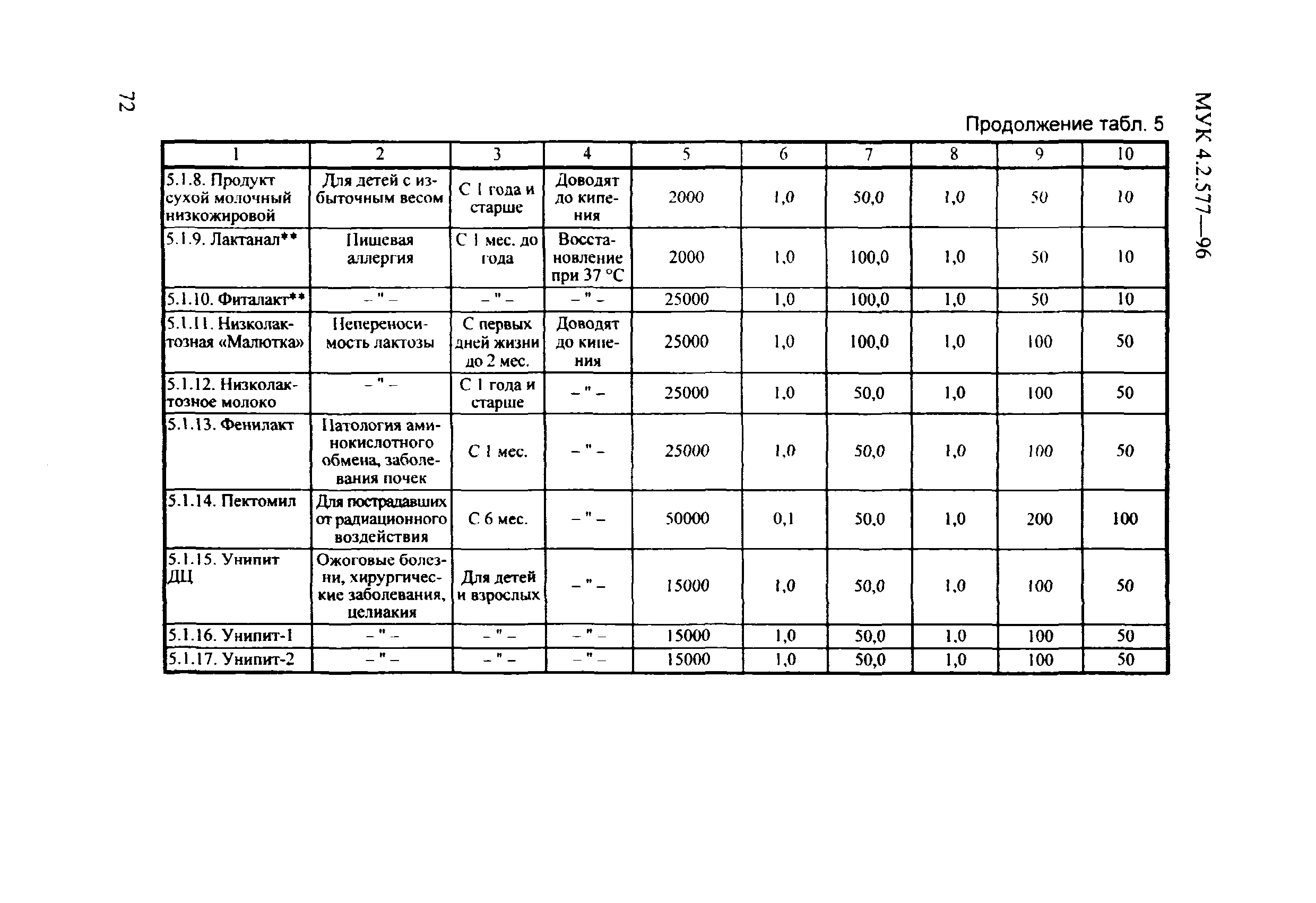 МУК 4.2.577-96