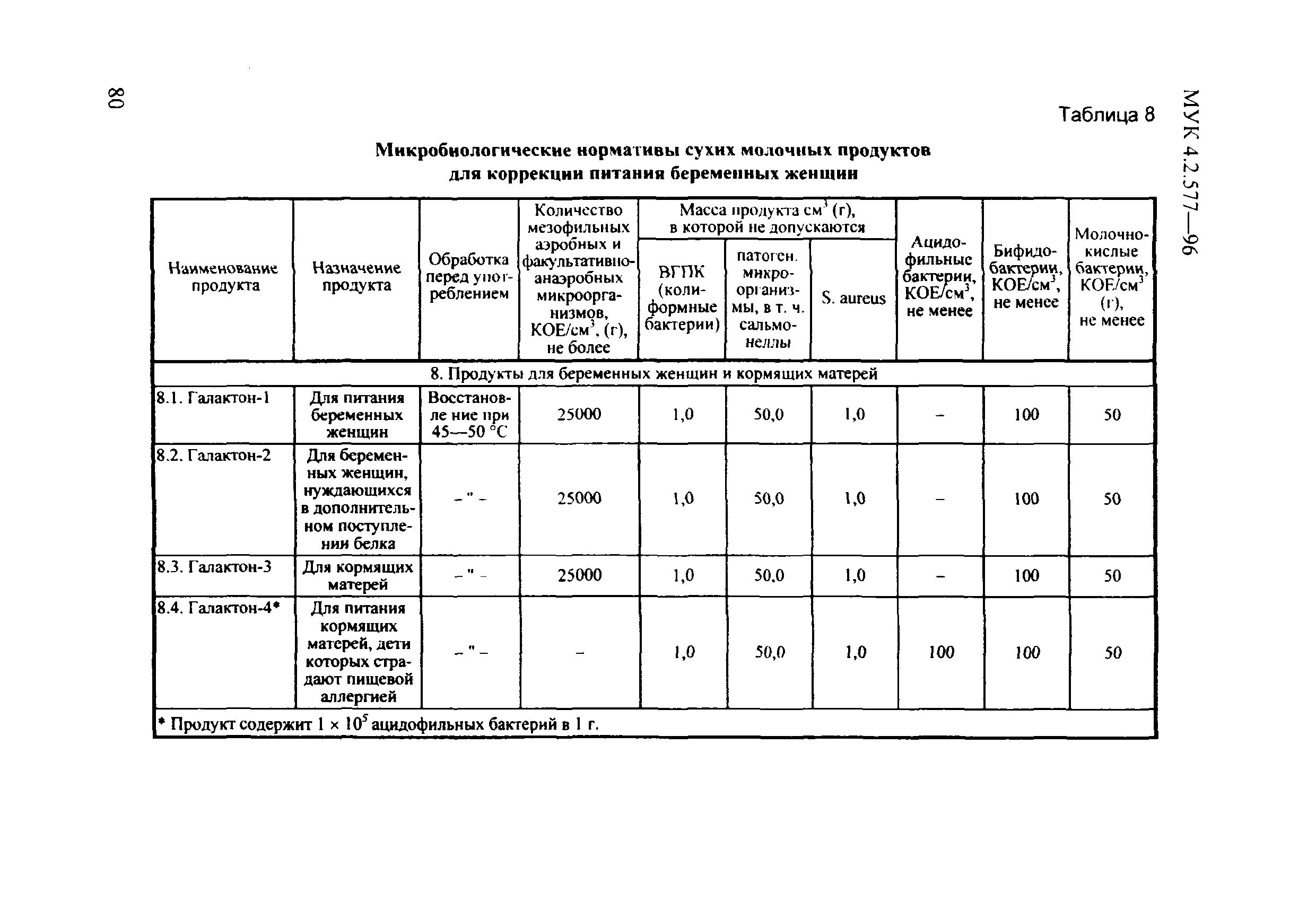 МУК 4.2.577-96