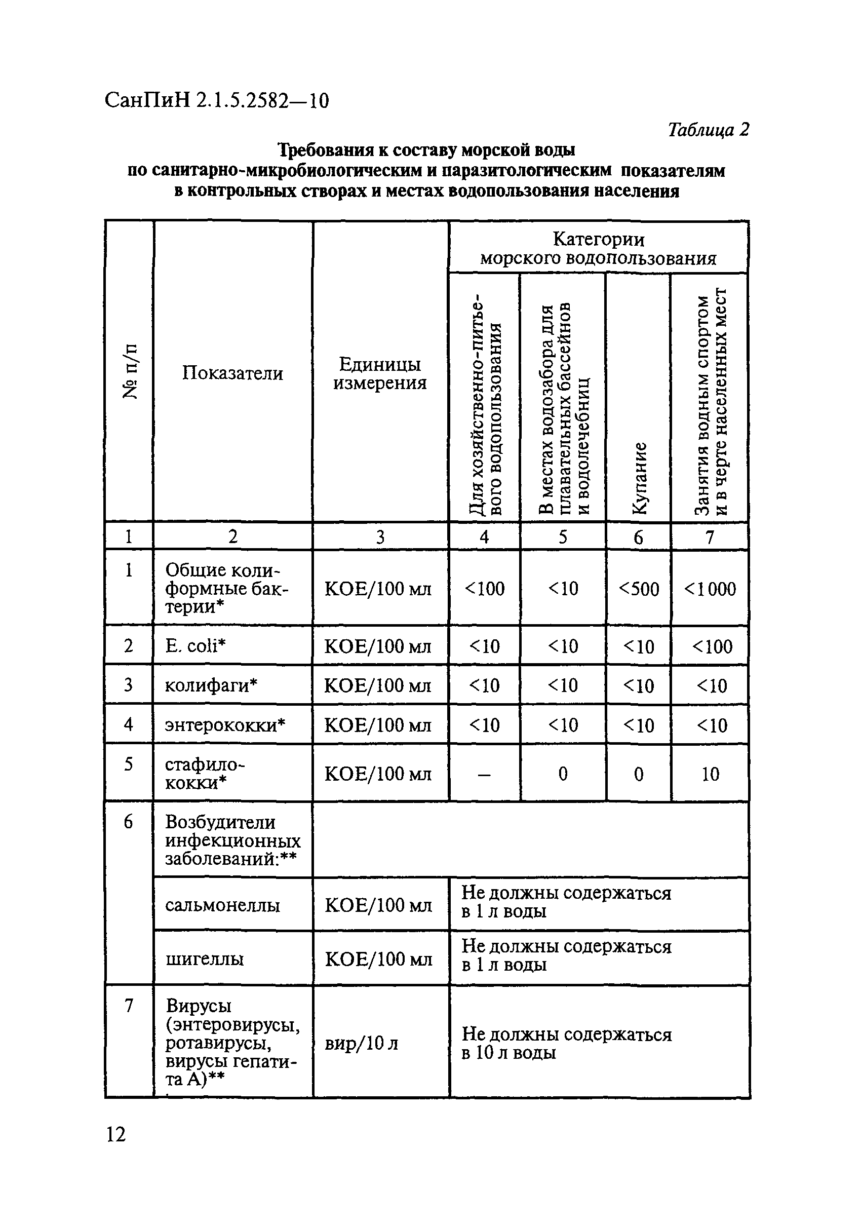 СанПиН 2.1.5.2582-10