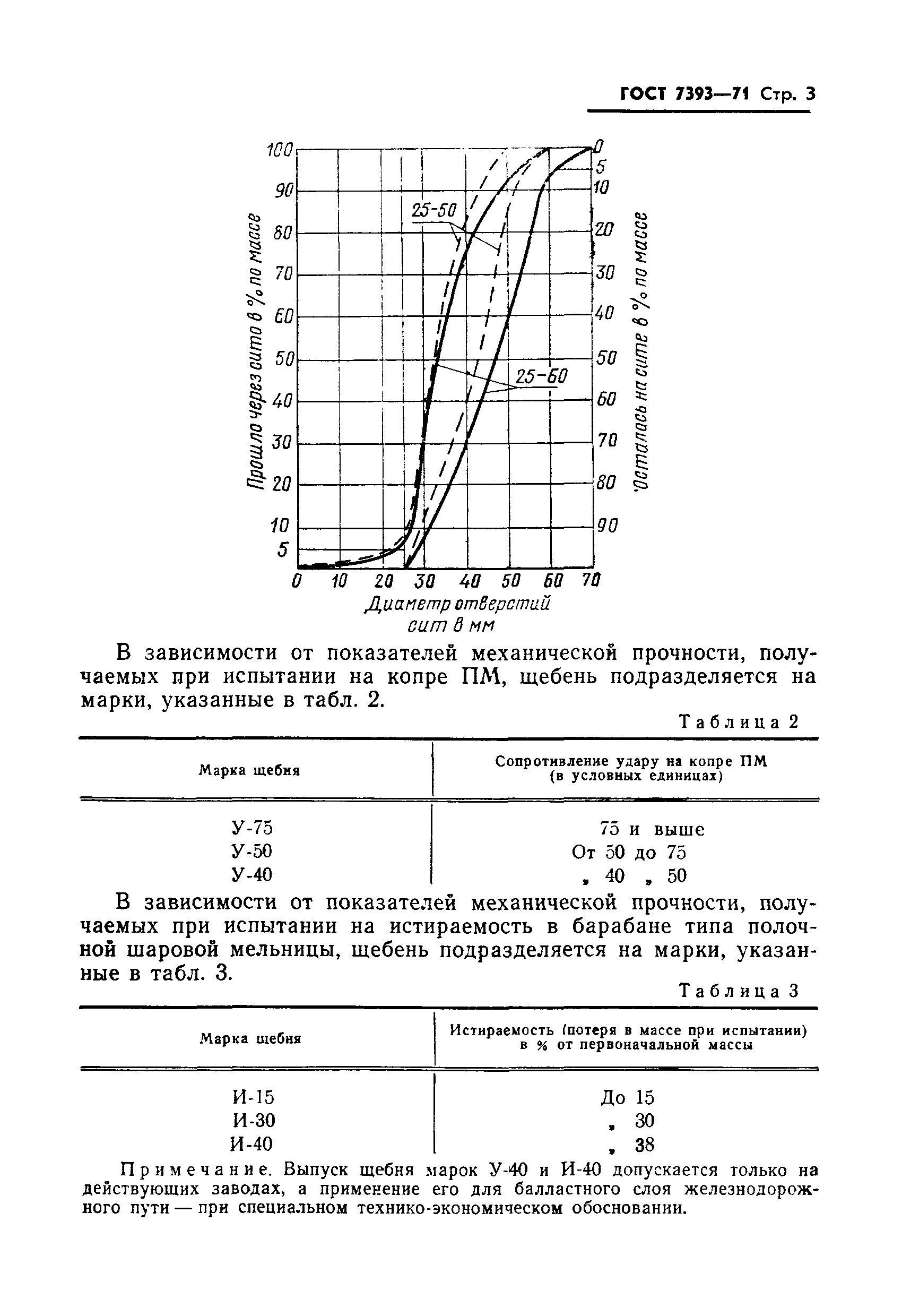 ГОСТ 7393-71