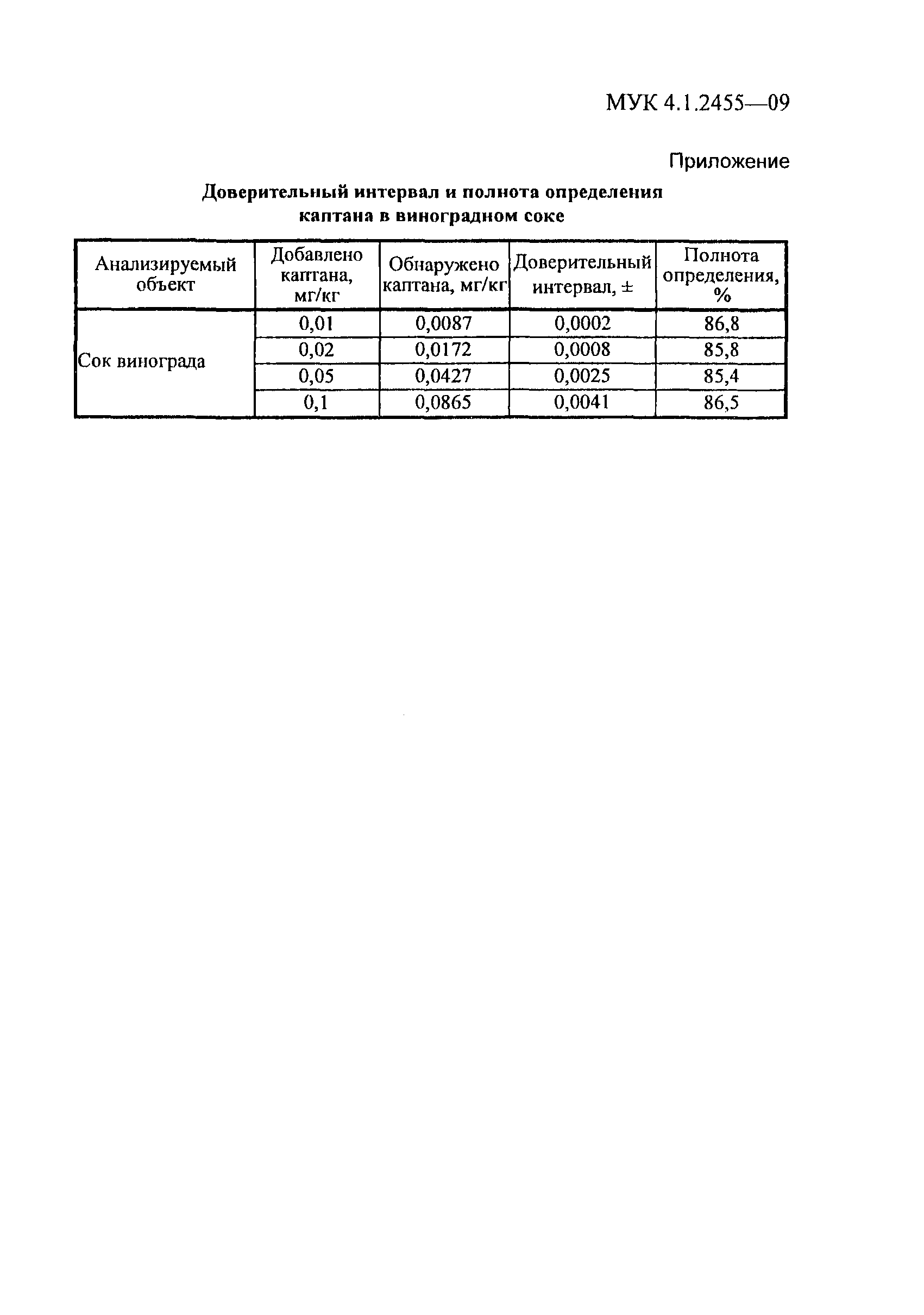 МУК 4.1.2455-09