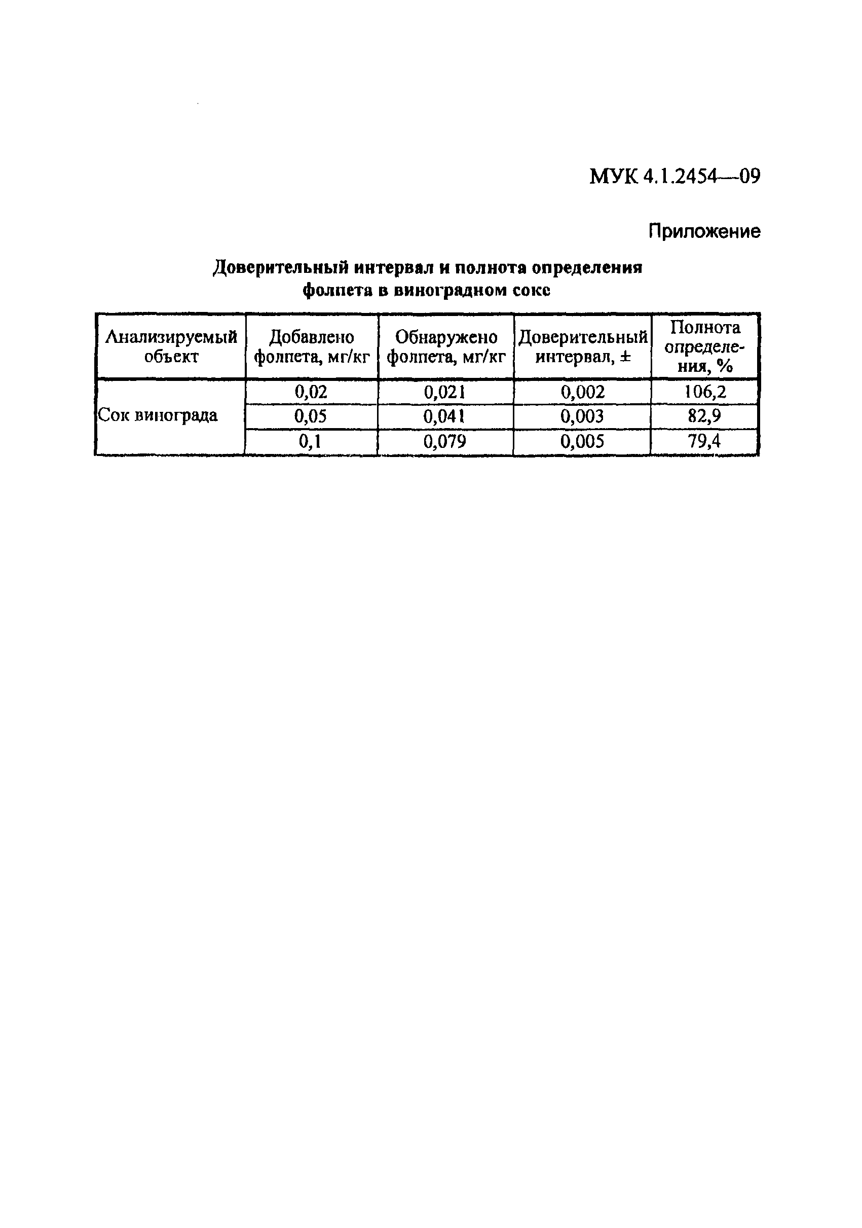 МУК 4.1.2454-09