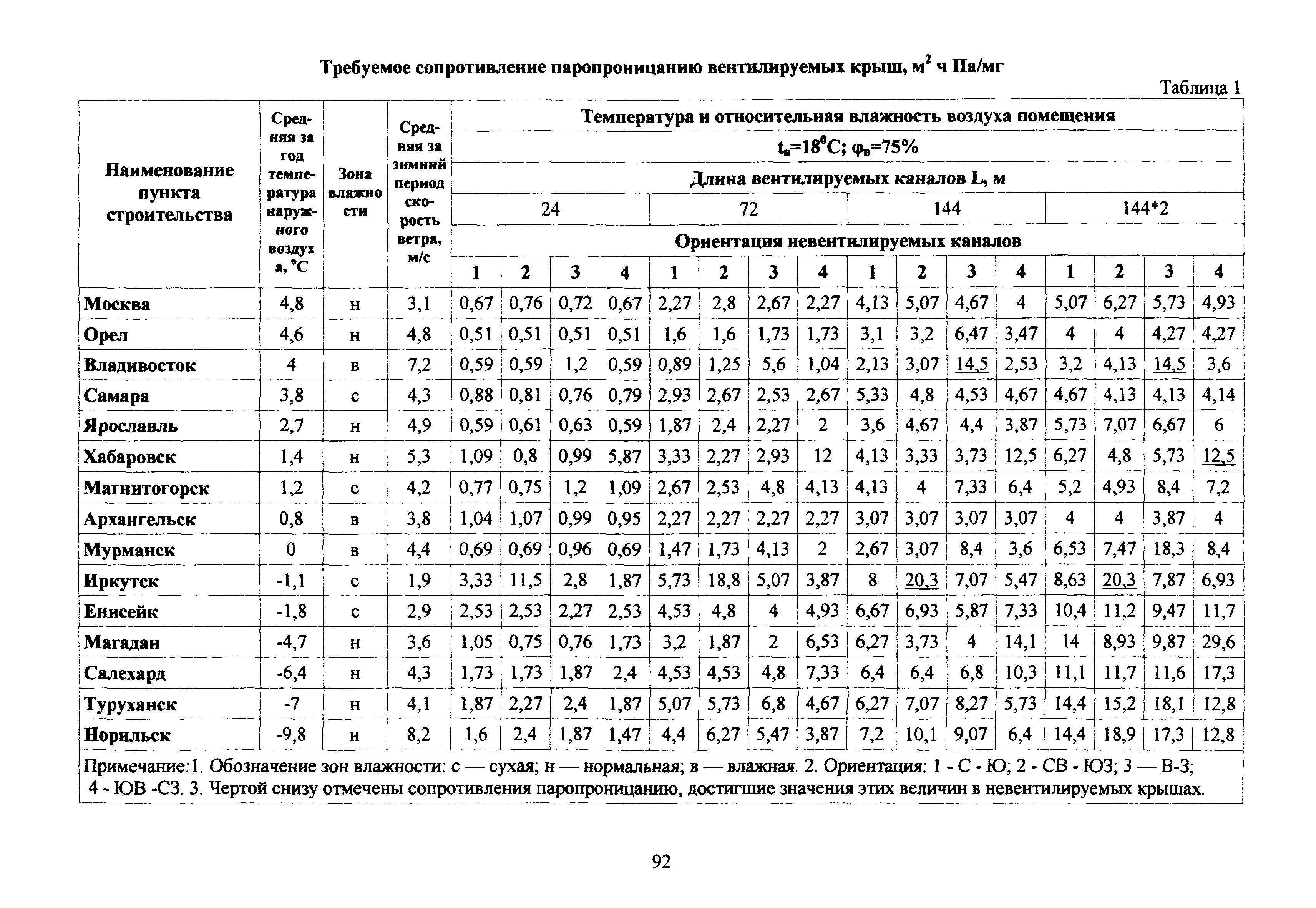 МДС 12-54.2010