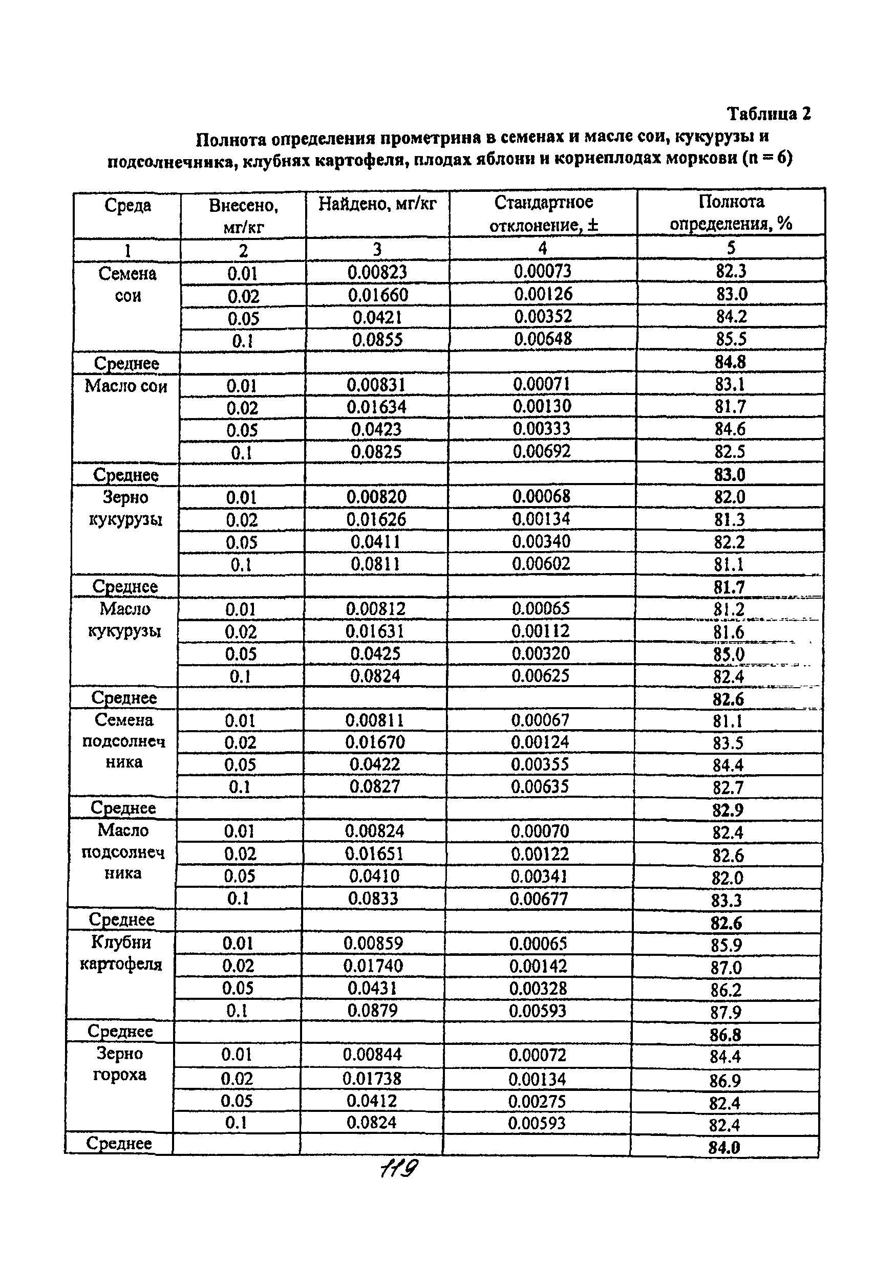 МУК 4.1.2059-06