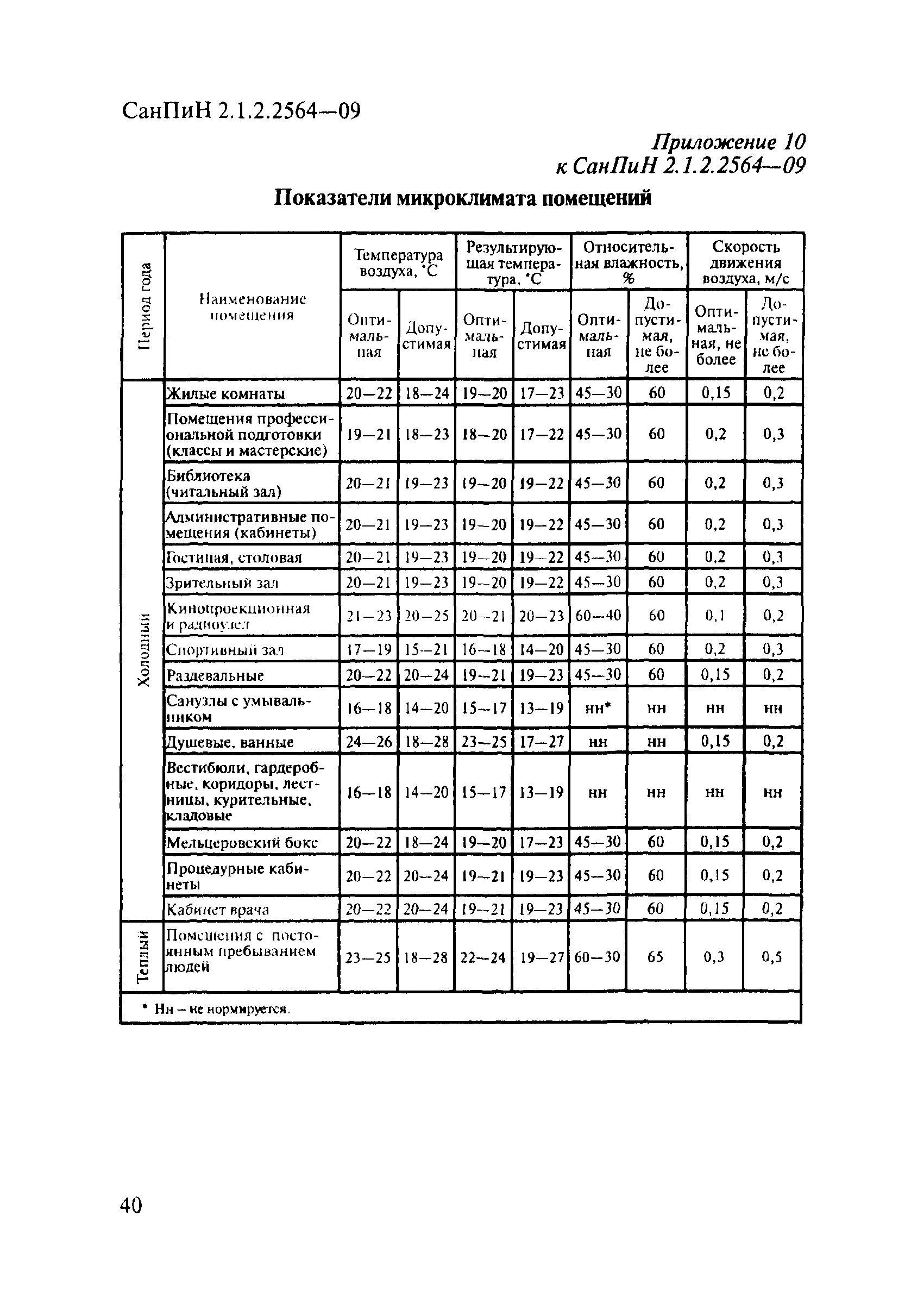 СанПиН 2.1.2.2564-09