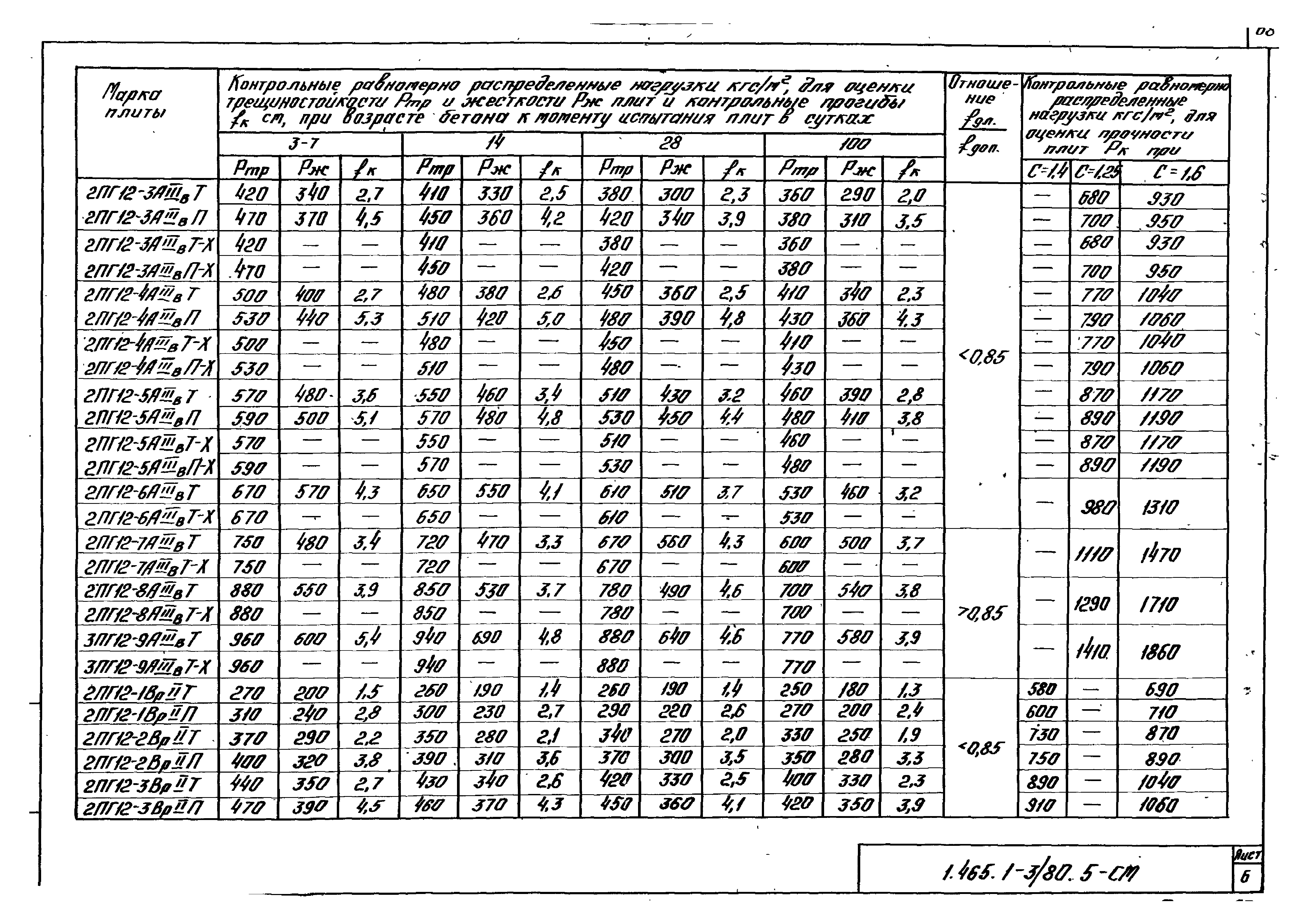 Серия 1.465.1-3/80