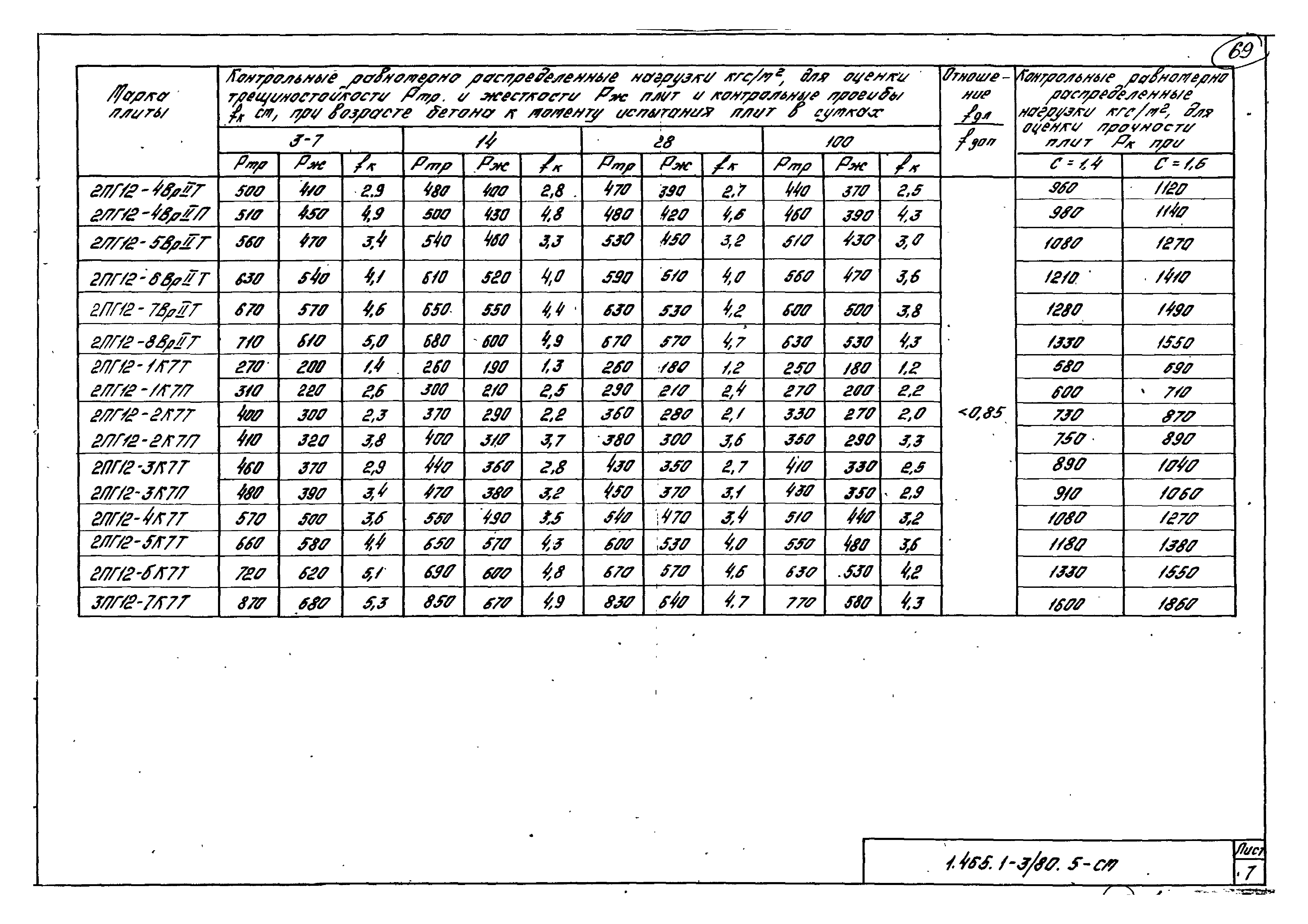 Серия 1.465.1-3/80