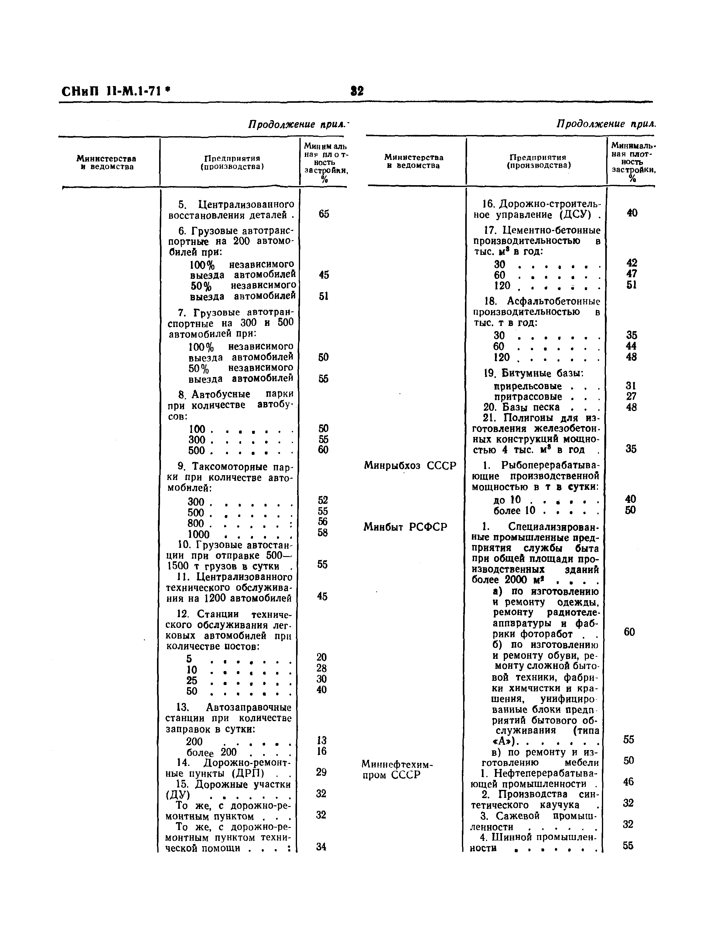 СНиП II-М.1-71*