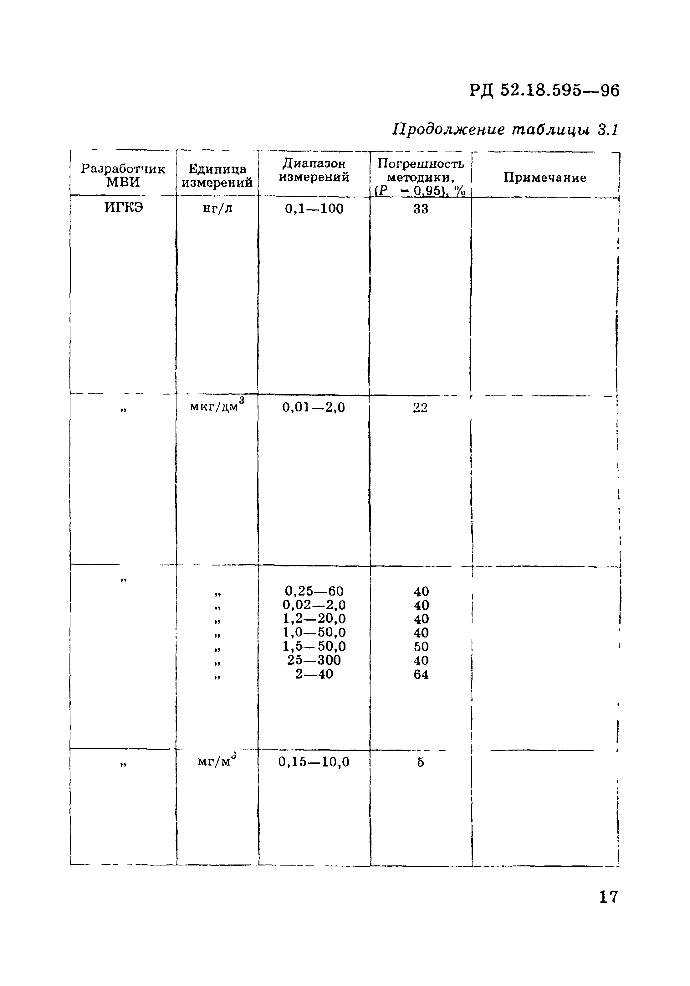 РД 52.18.595-96
