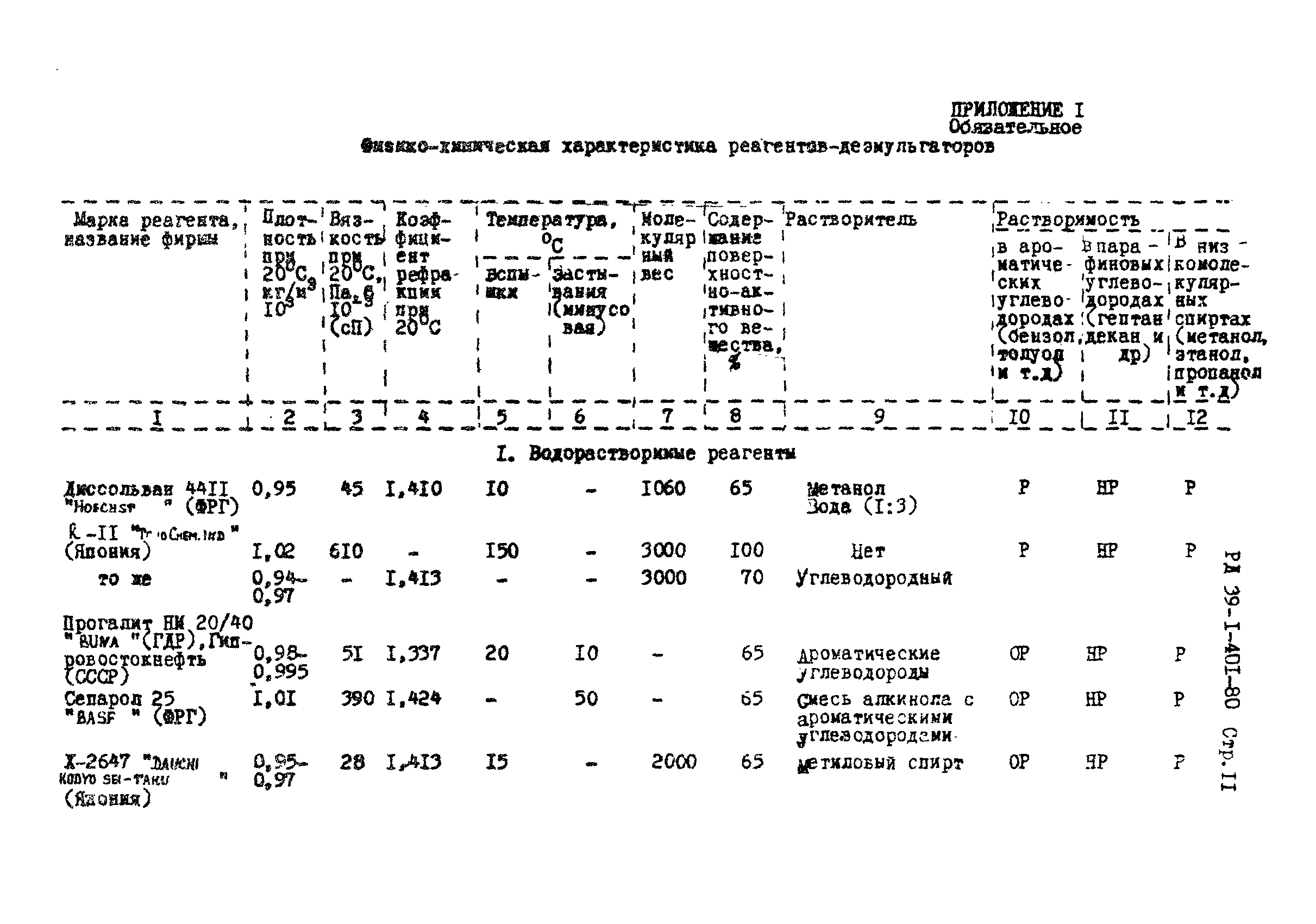 РД 39-1-401-80