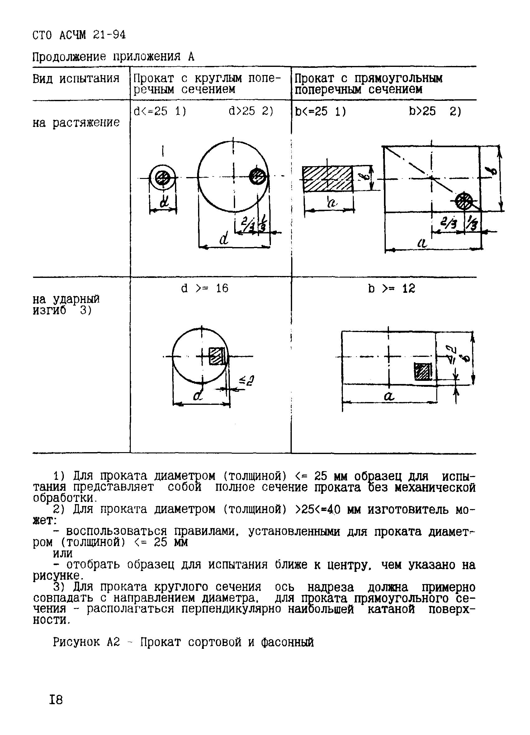 СТО АСЧМ 21-94