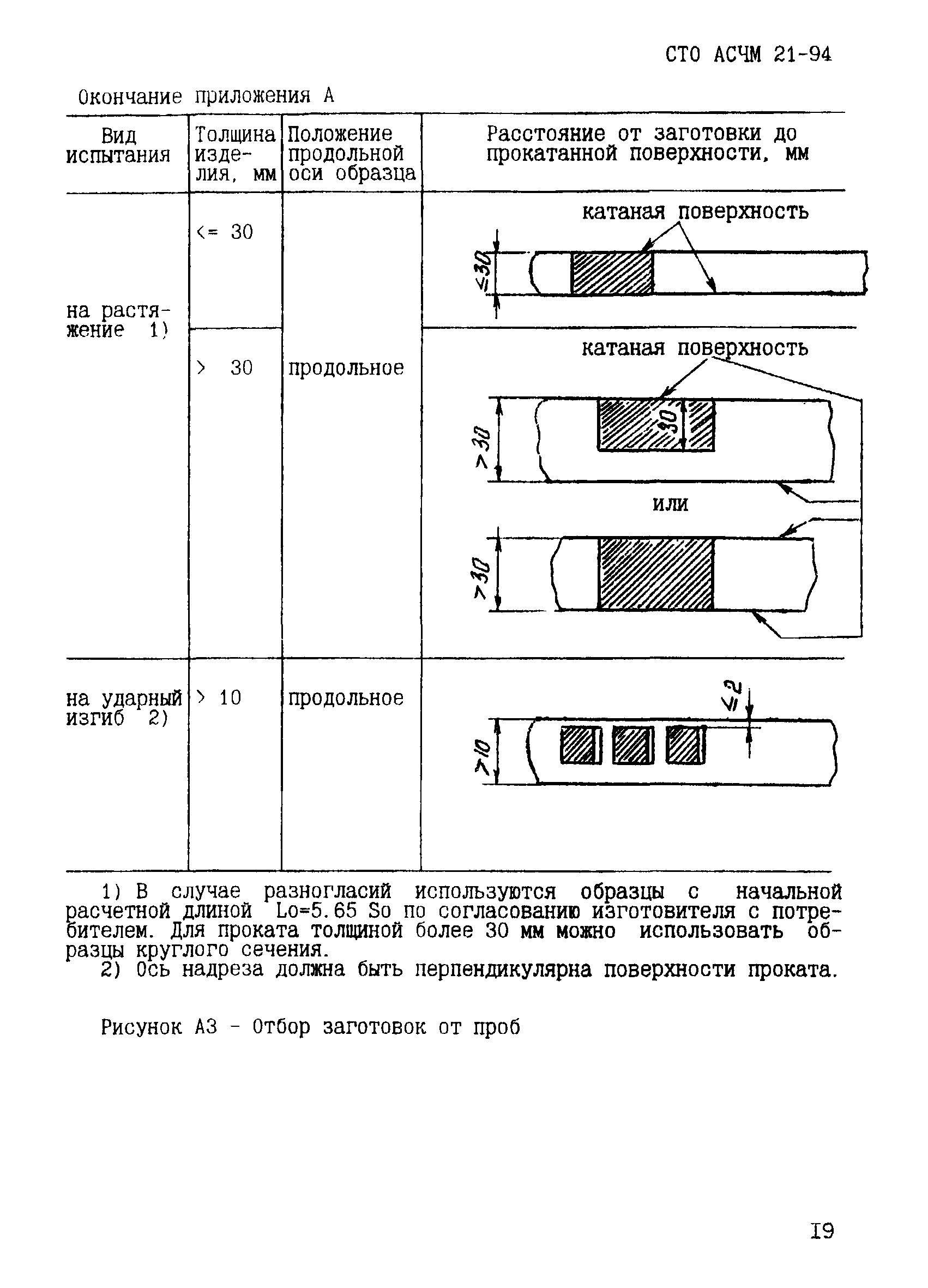 СТО АСЧМ 21-94