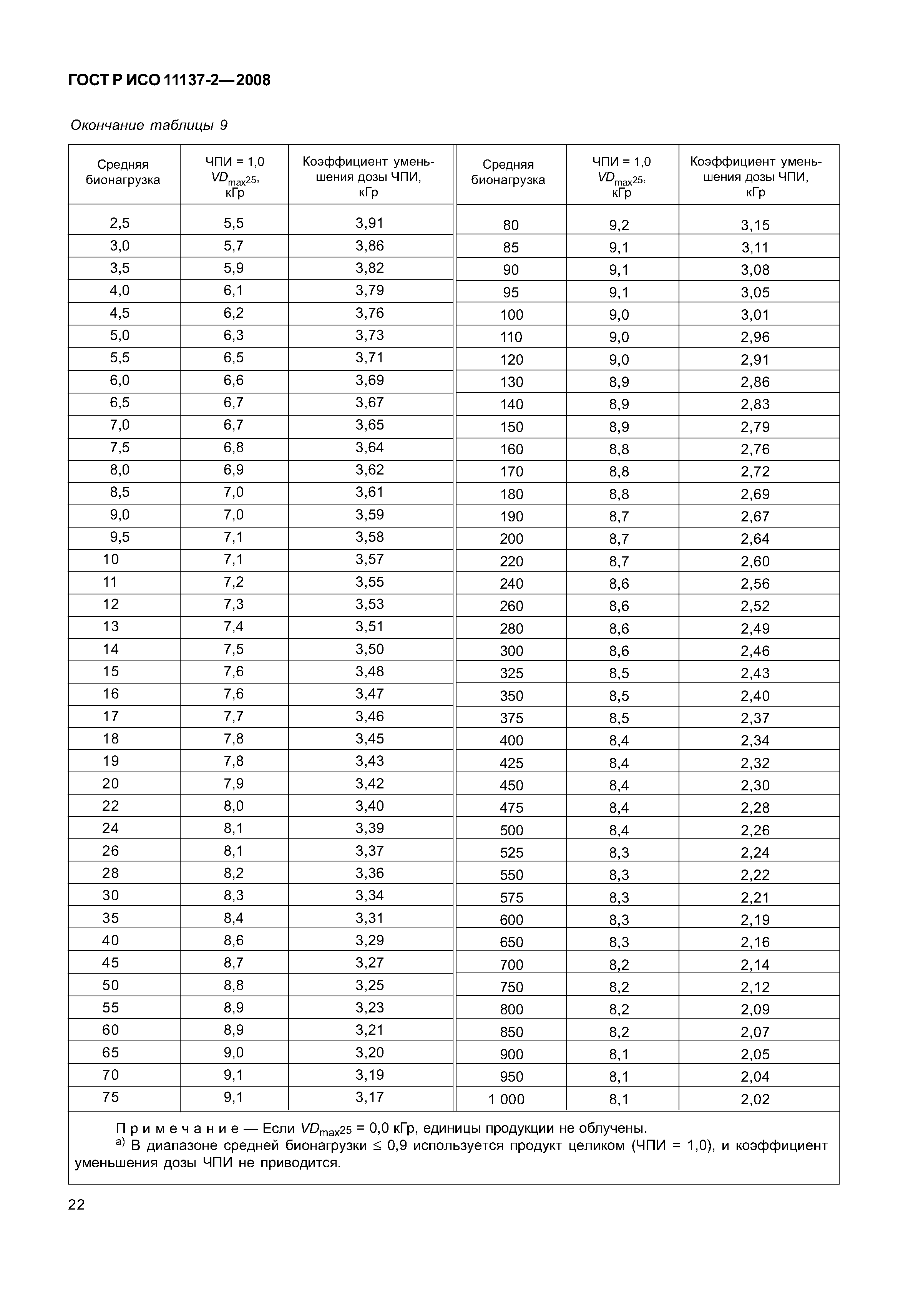 ГОСТ Р ИСО 11137-2-2008