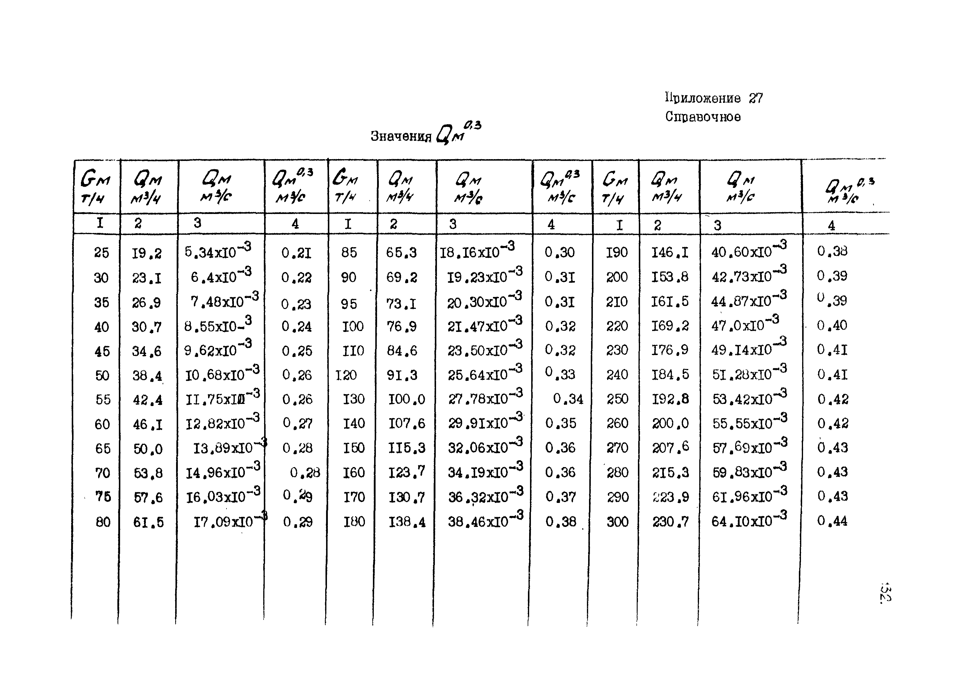 ВНТП 4-86