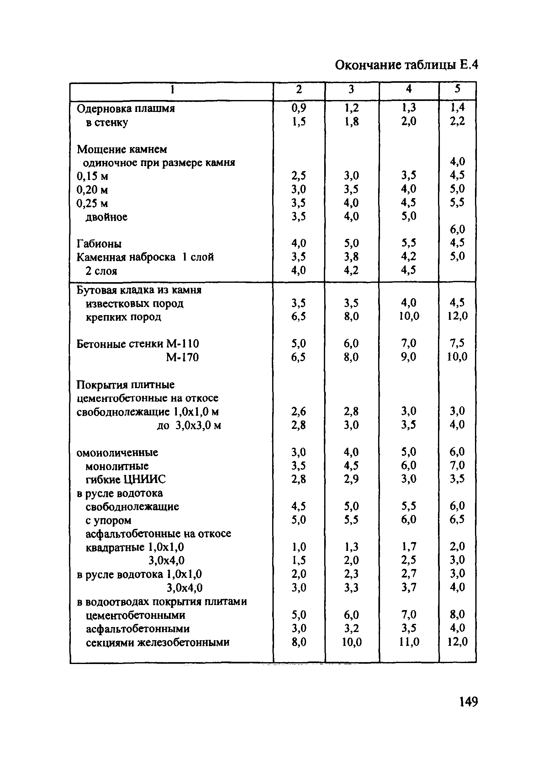 ОДМ 218.2.001-2009