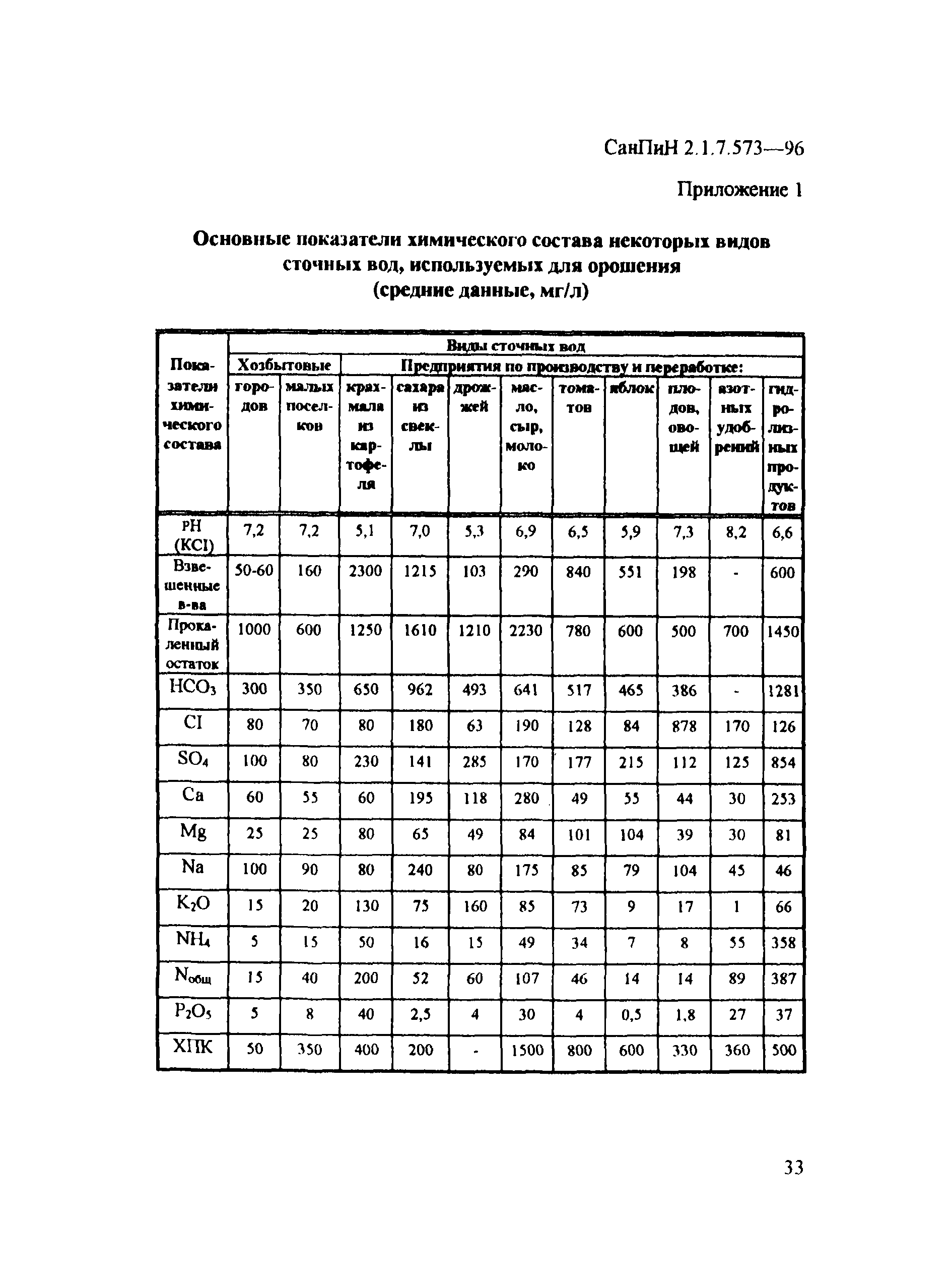 СанПиН 2.1.7.573-96