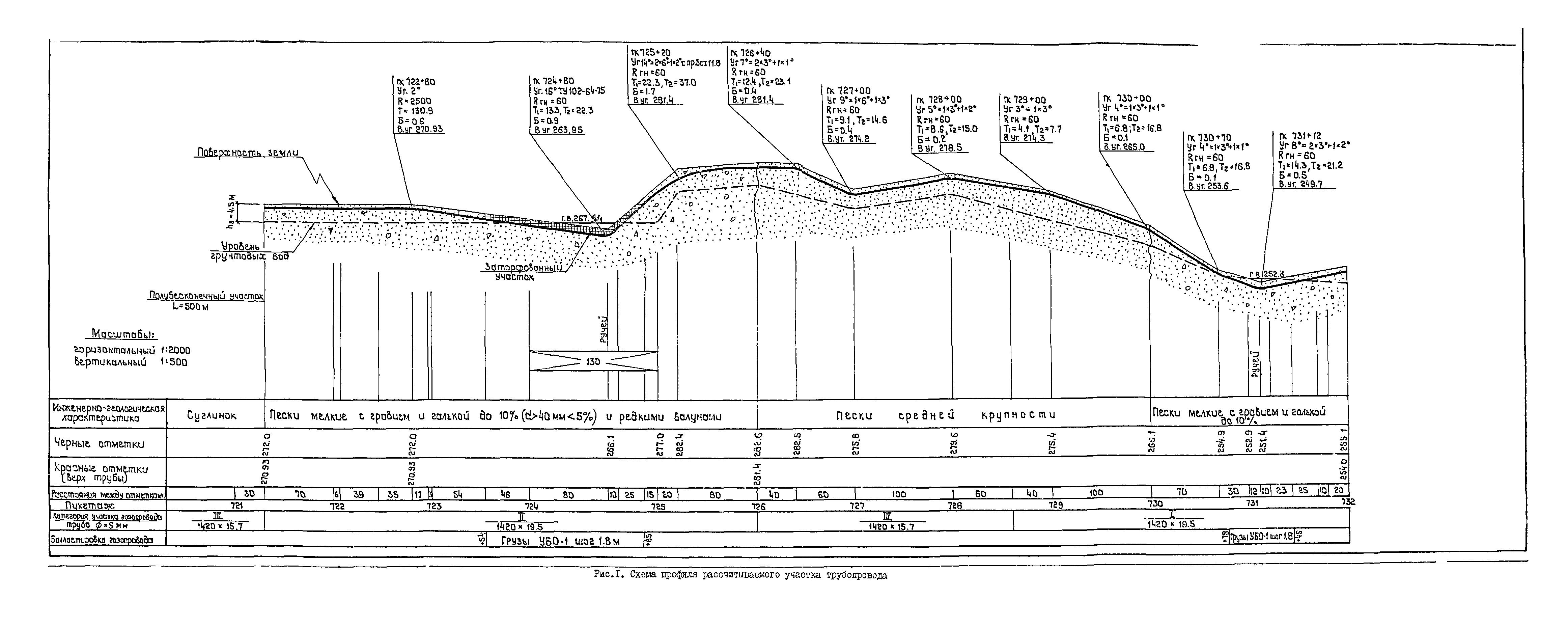 Р 499-83