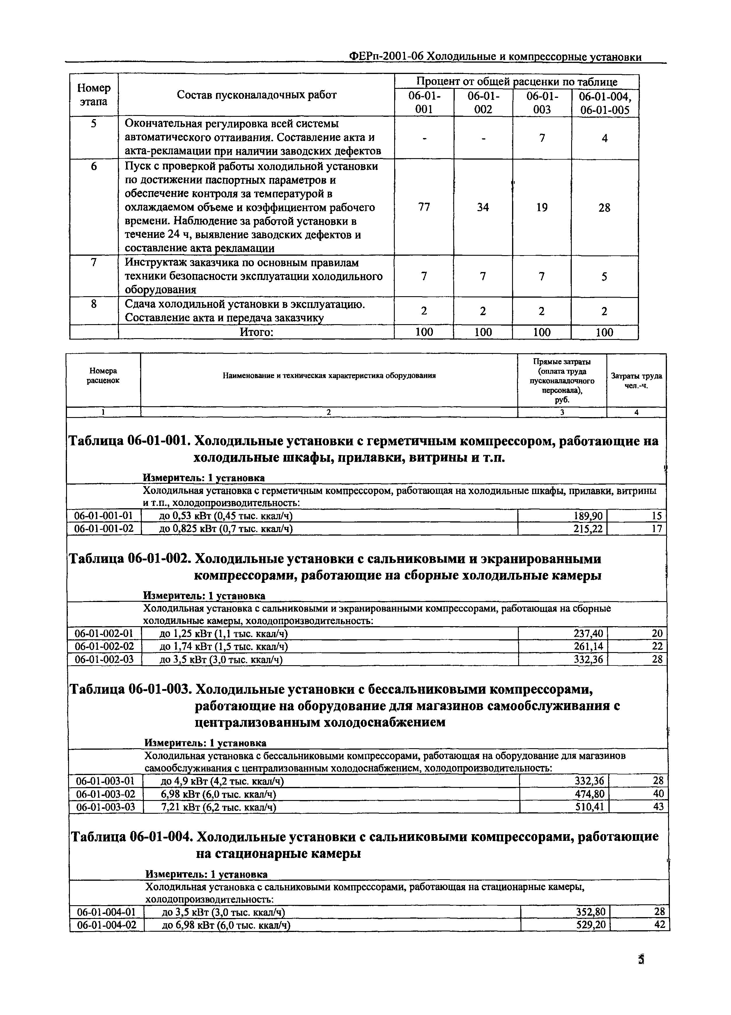 ФЕРп 2001-06