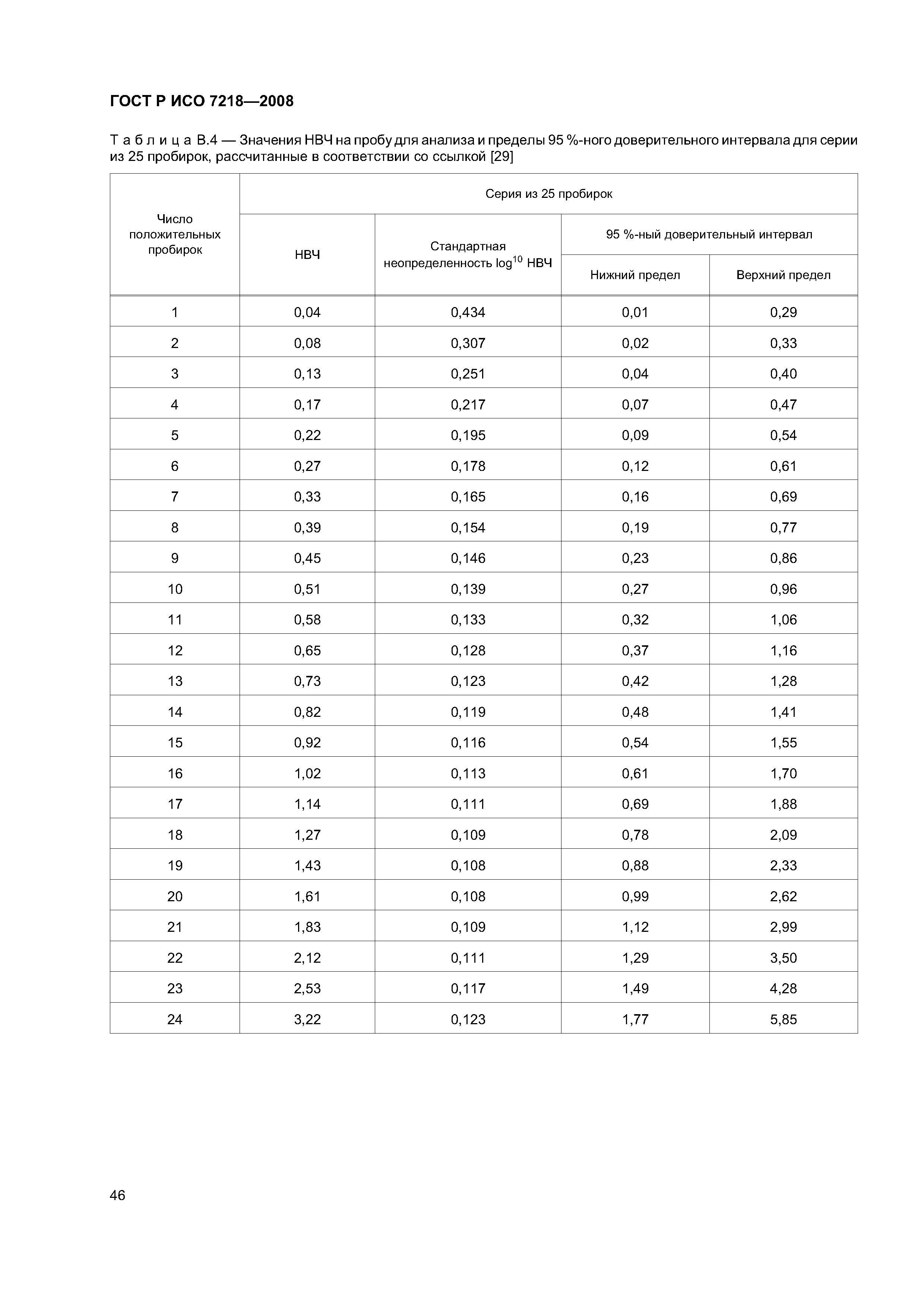 ГОСТ Р ИСО 7218-2008