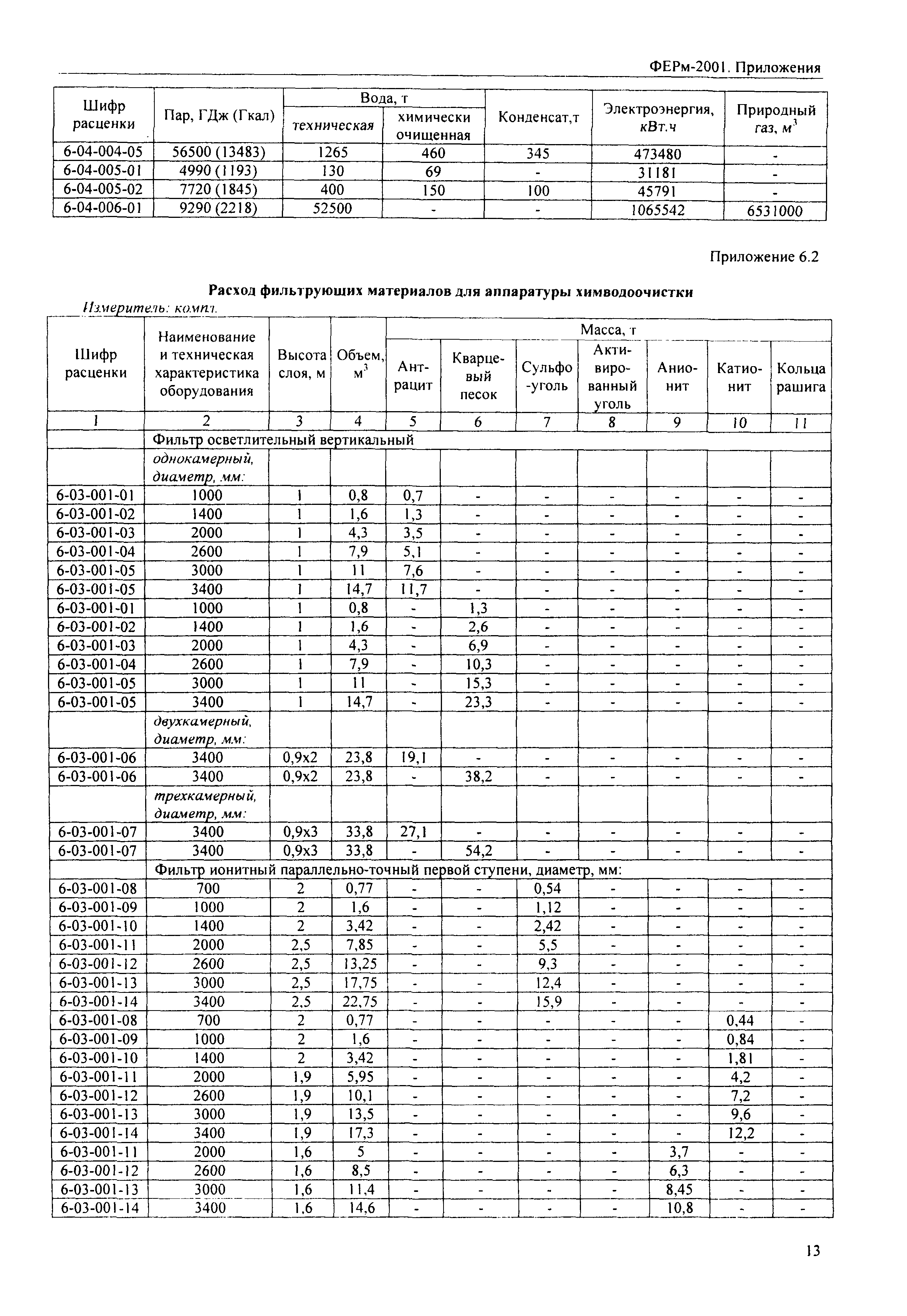 ФЕРм 2001