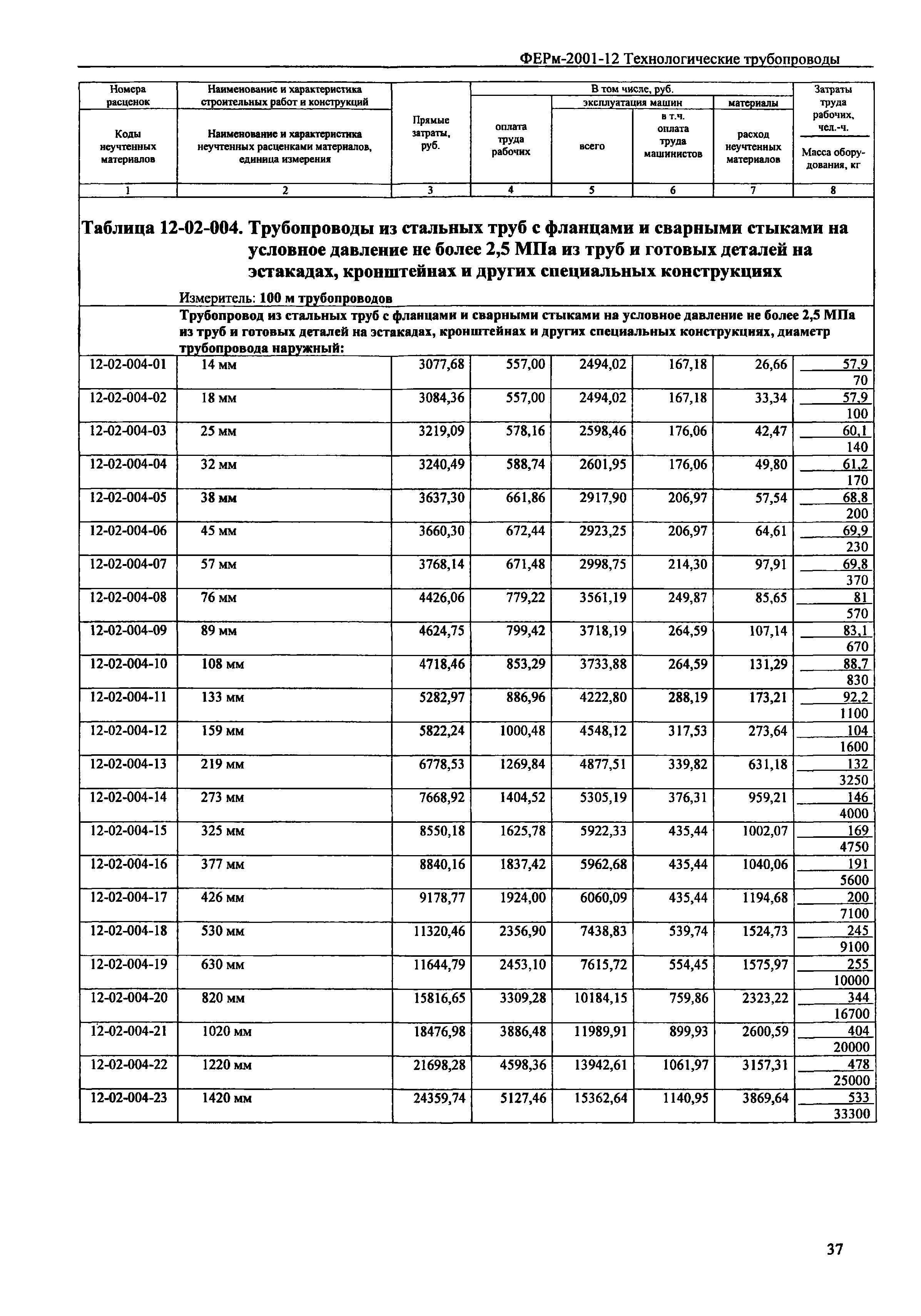 ФЕРм 2001-12