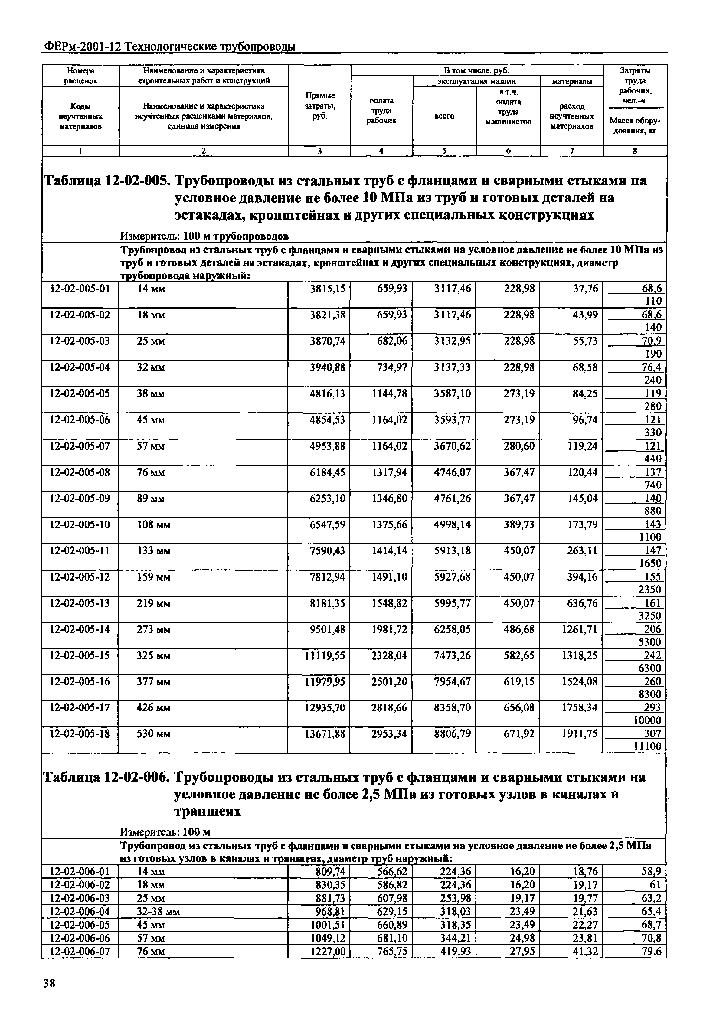 ФЕРм 2001-12