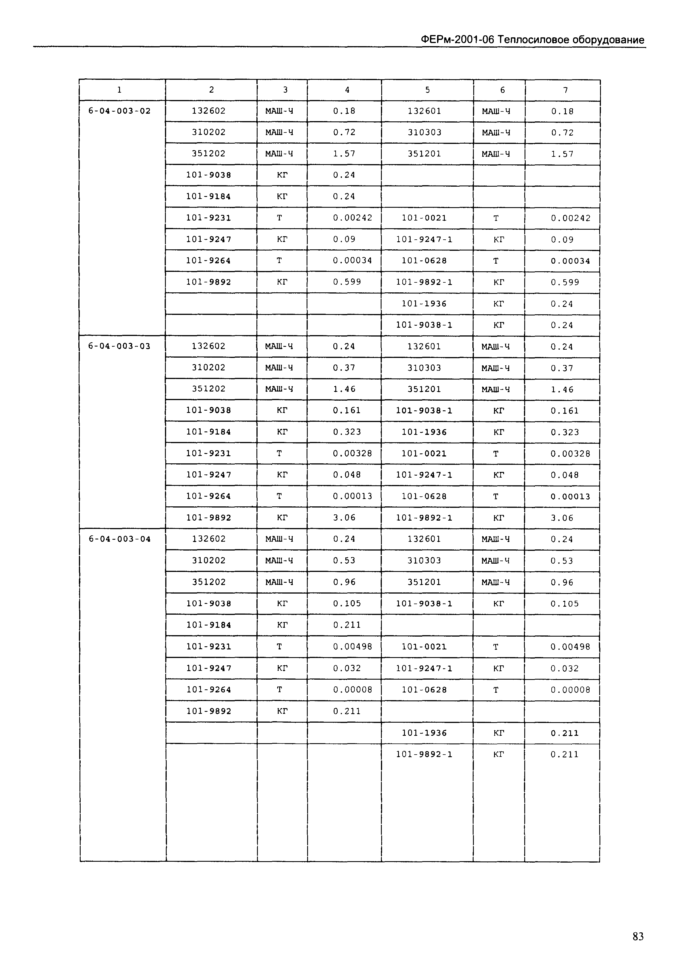 ФЕРм 2001-06