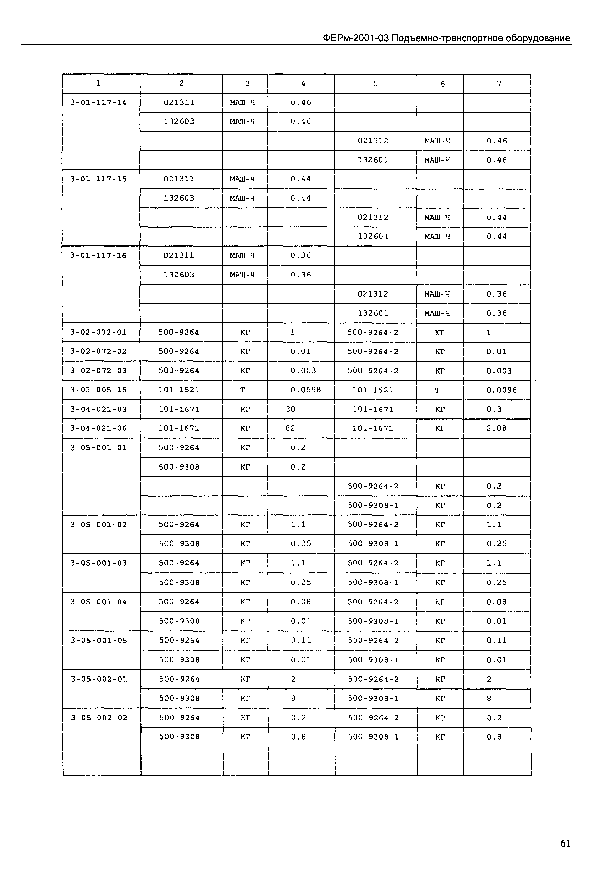 ФЕРм 2001-03