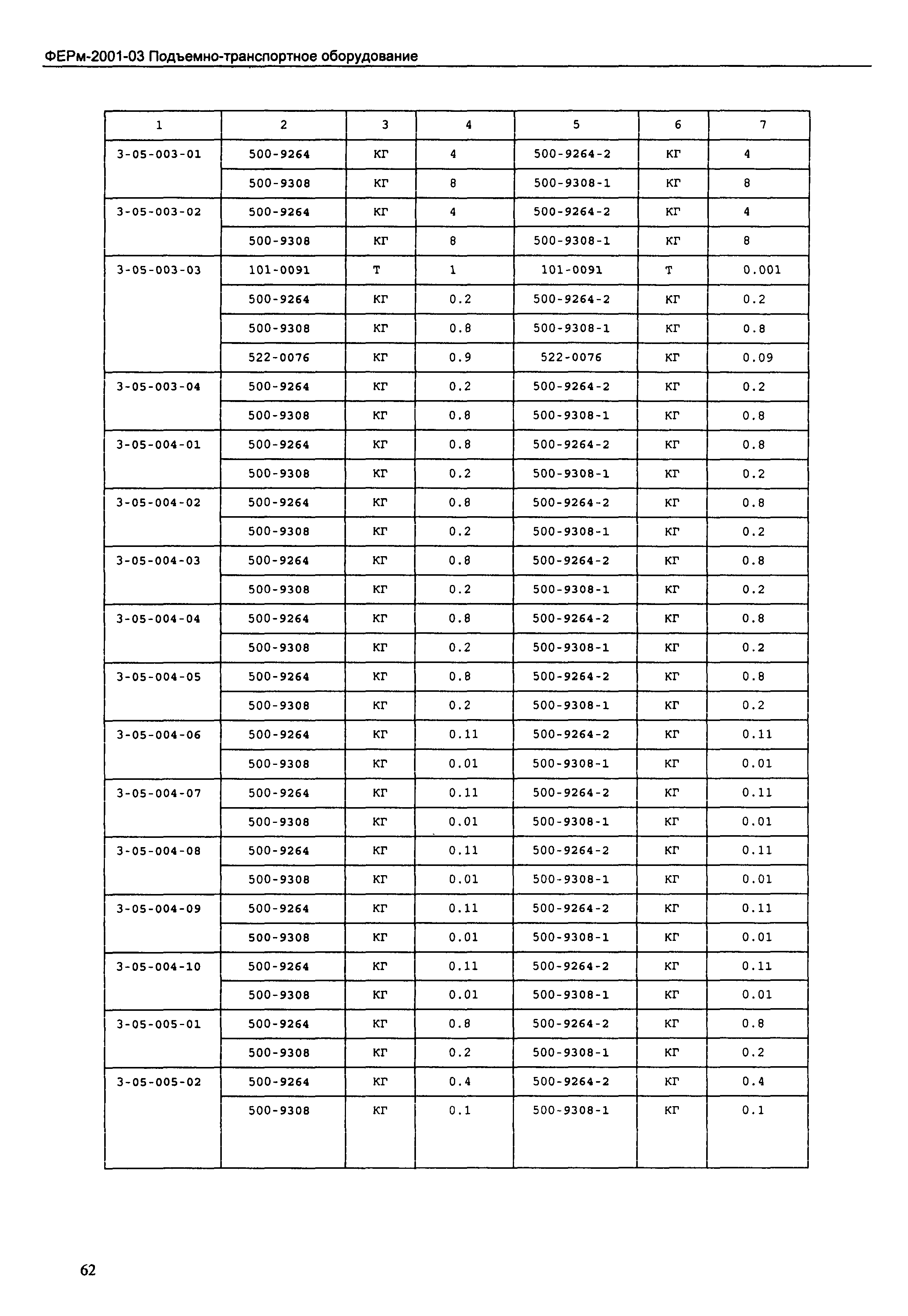 ФЕРм 2001-03