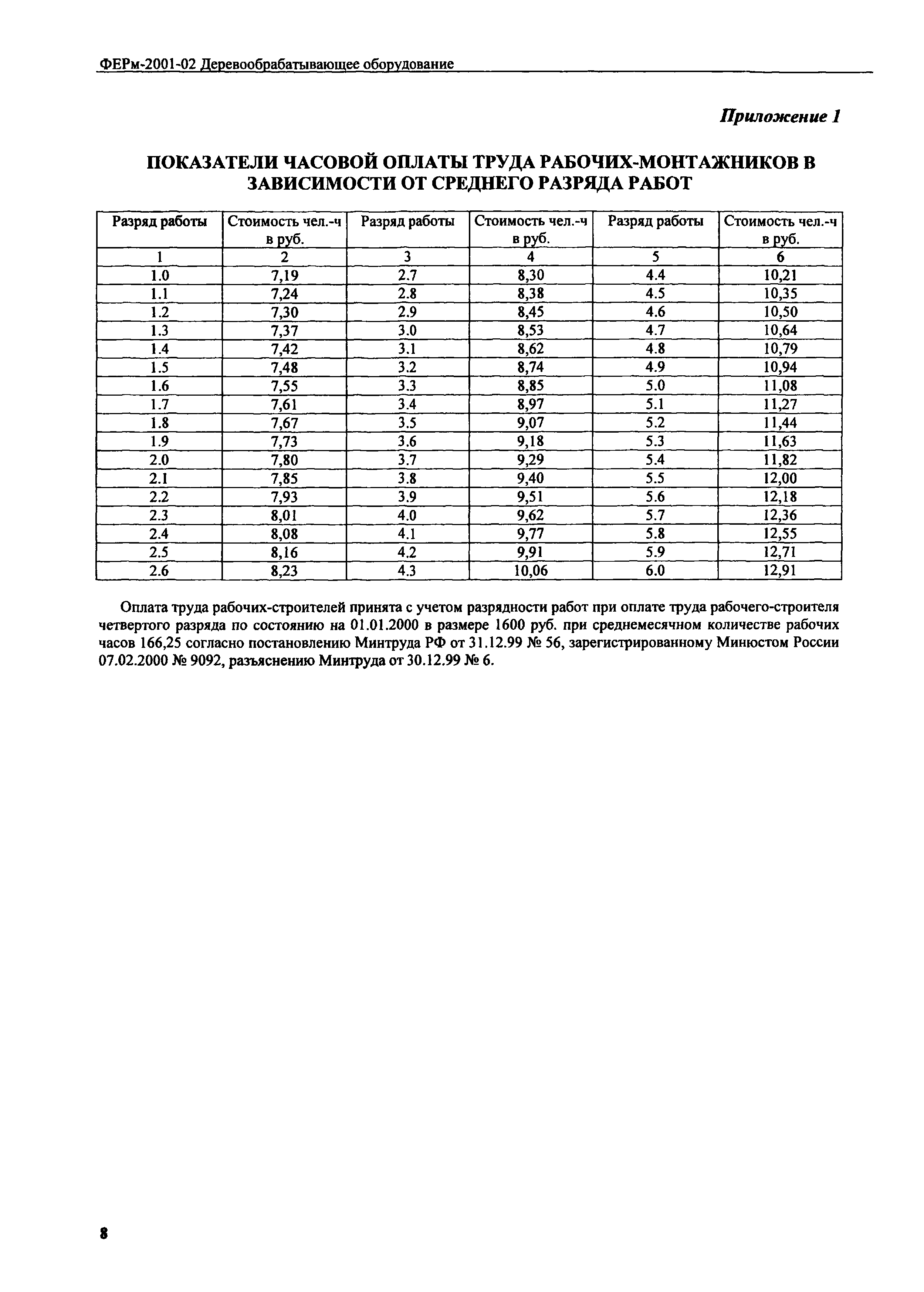 ФЕРм 2001-02