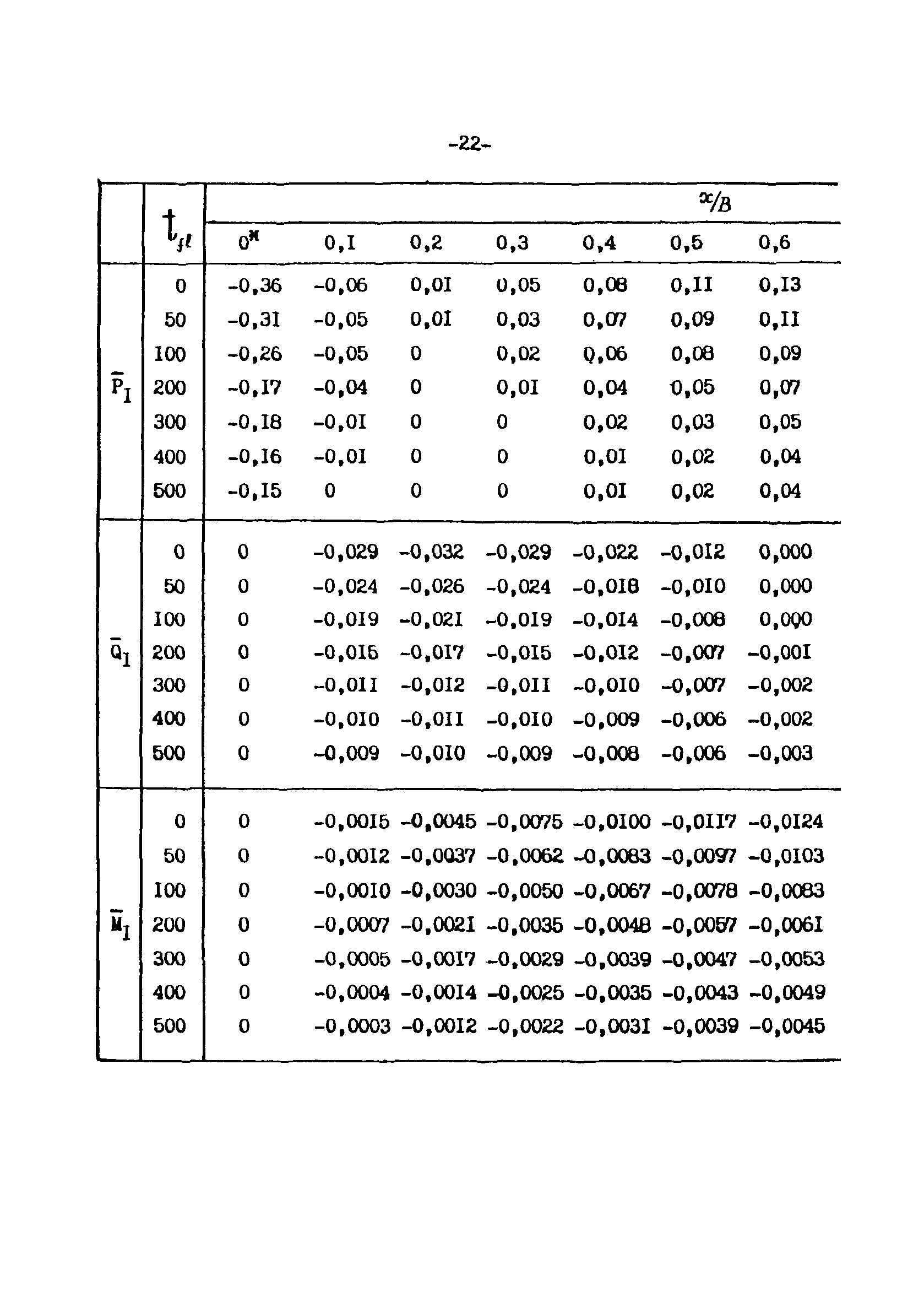 СН-РФ 54.1-85