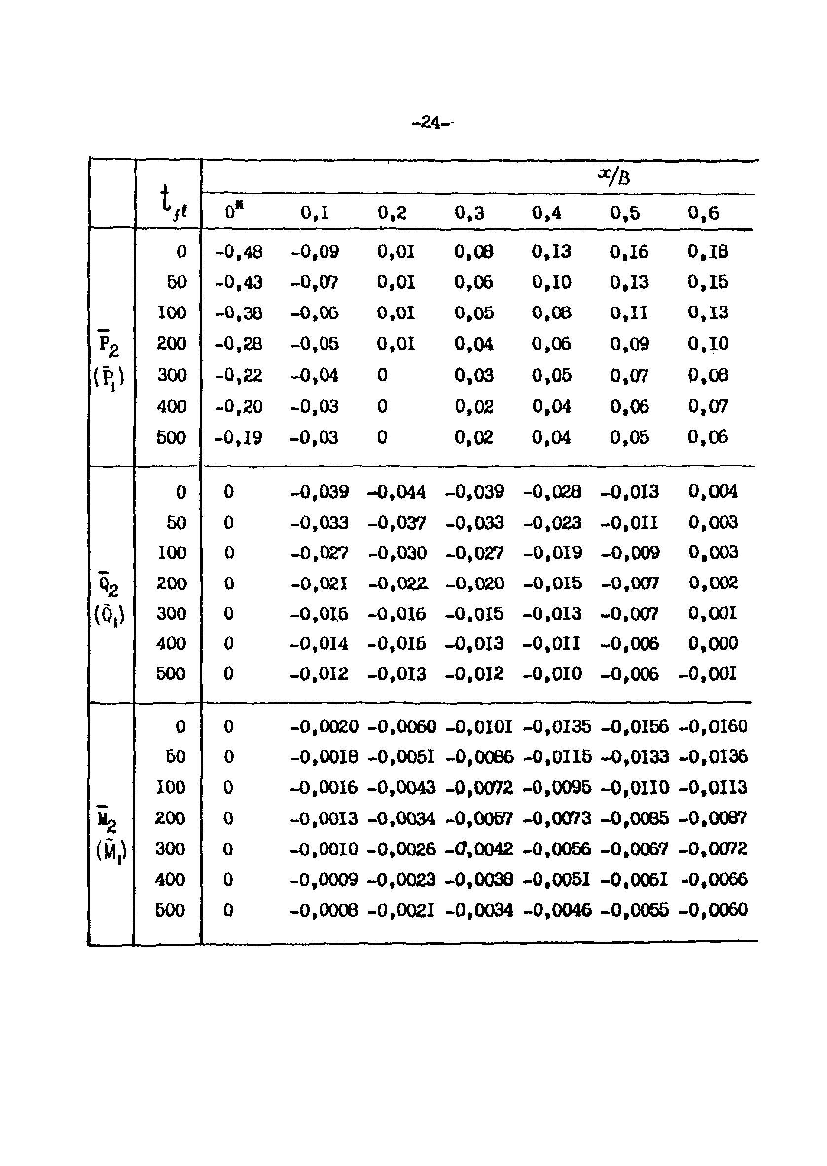 СН-РФ 54.1-85