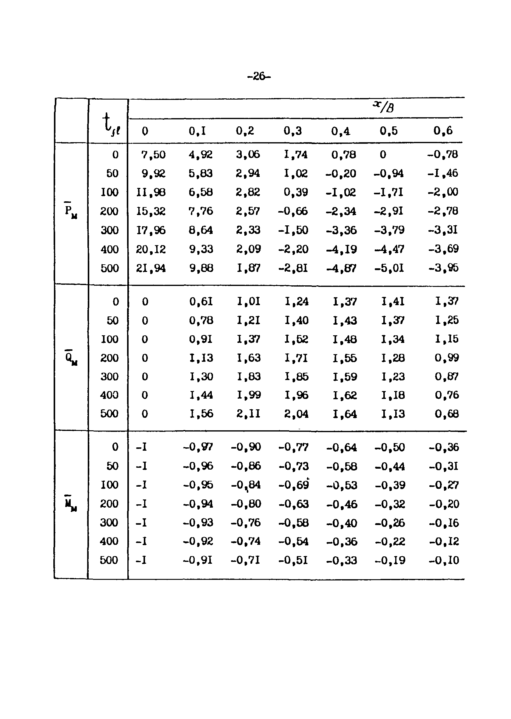 СН-РФ 54.1-85