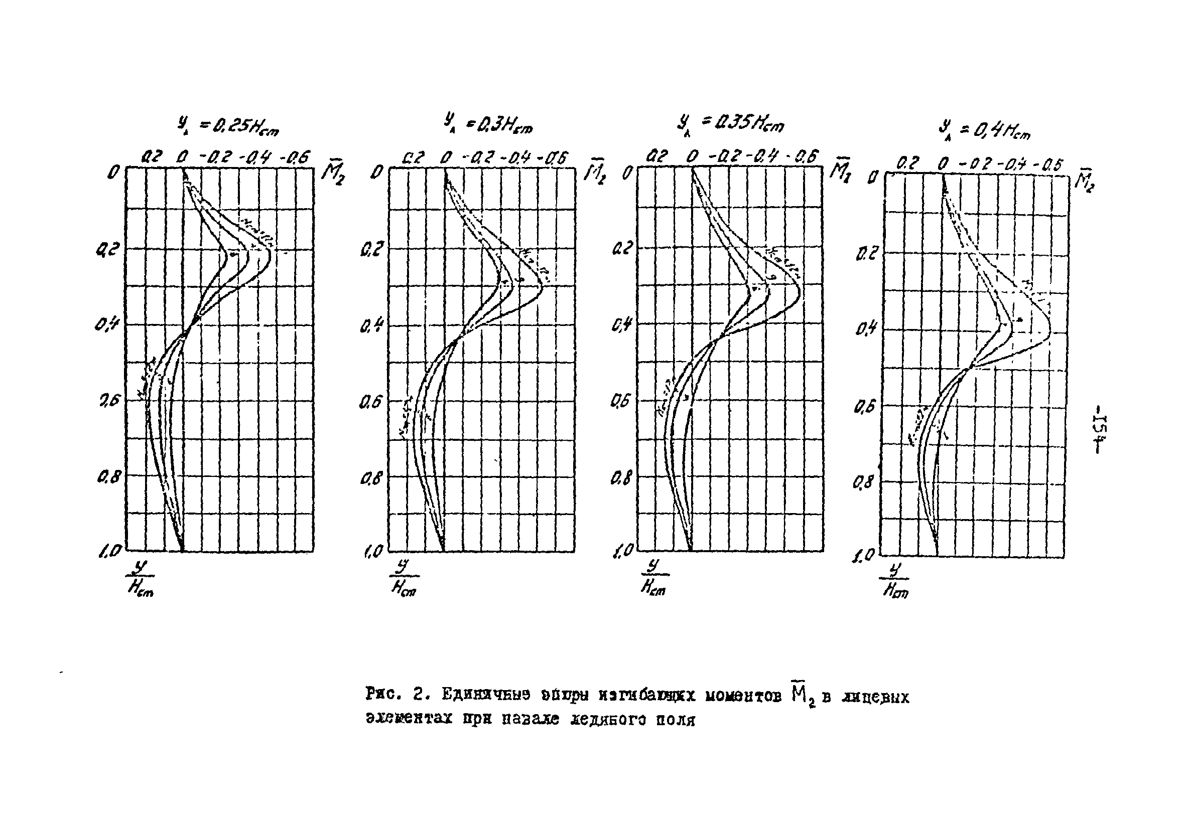 СН-РФ 54.1-85