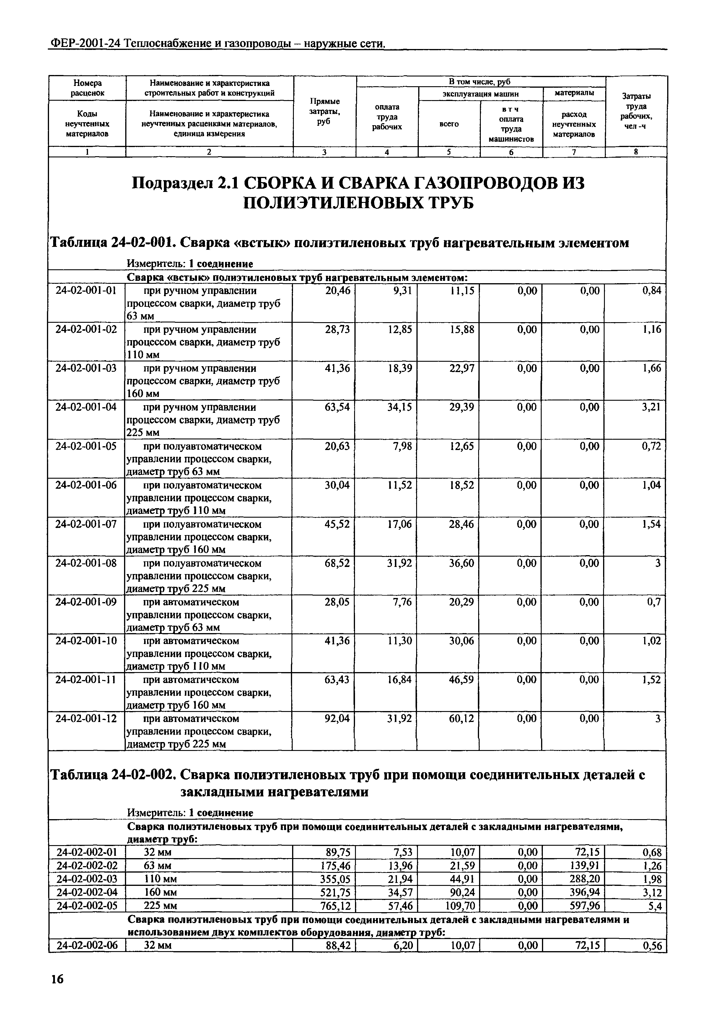 ФЕР 2001-24