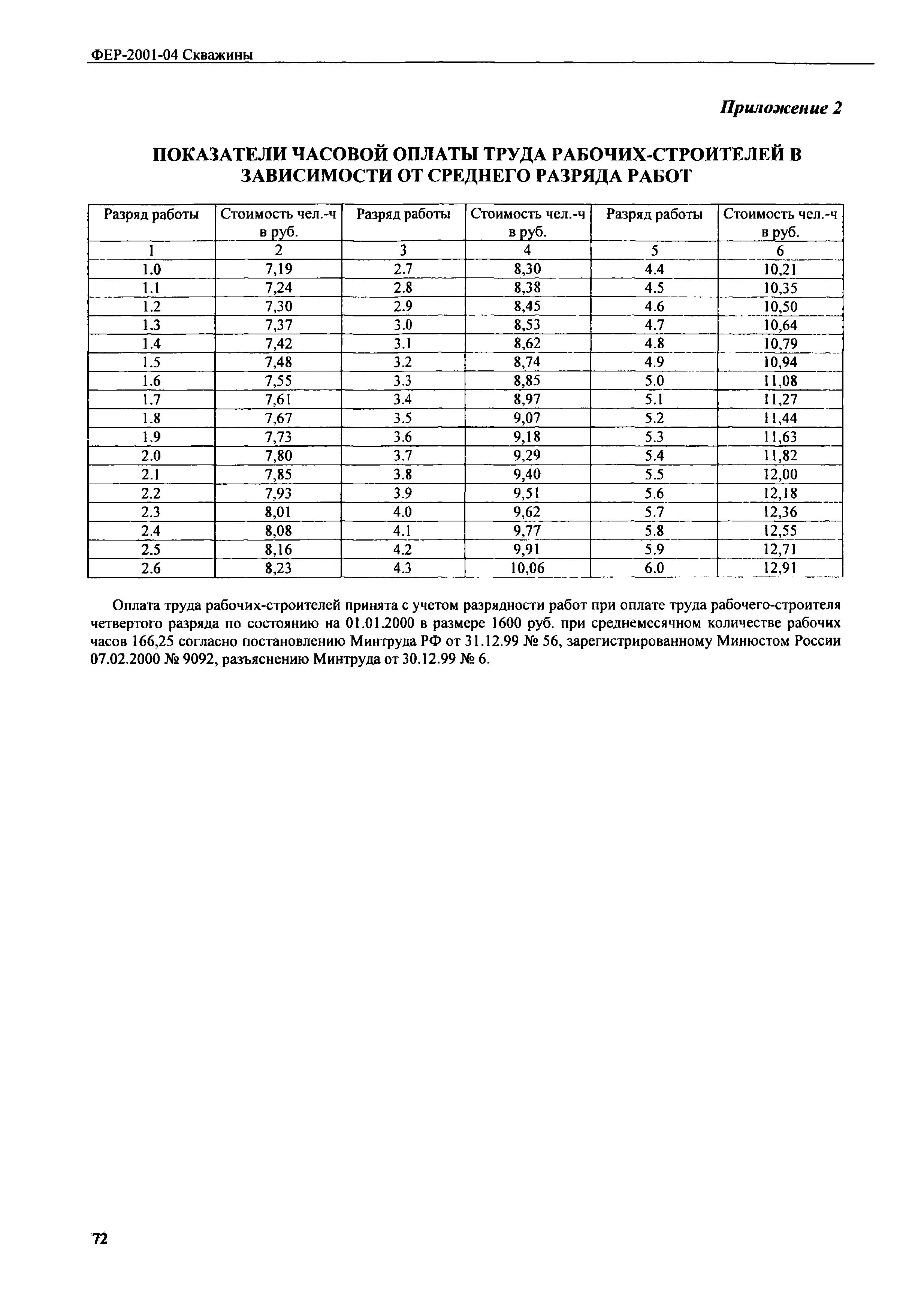 ФЕР 2001-04