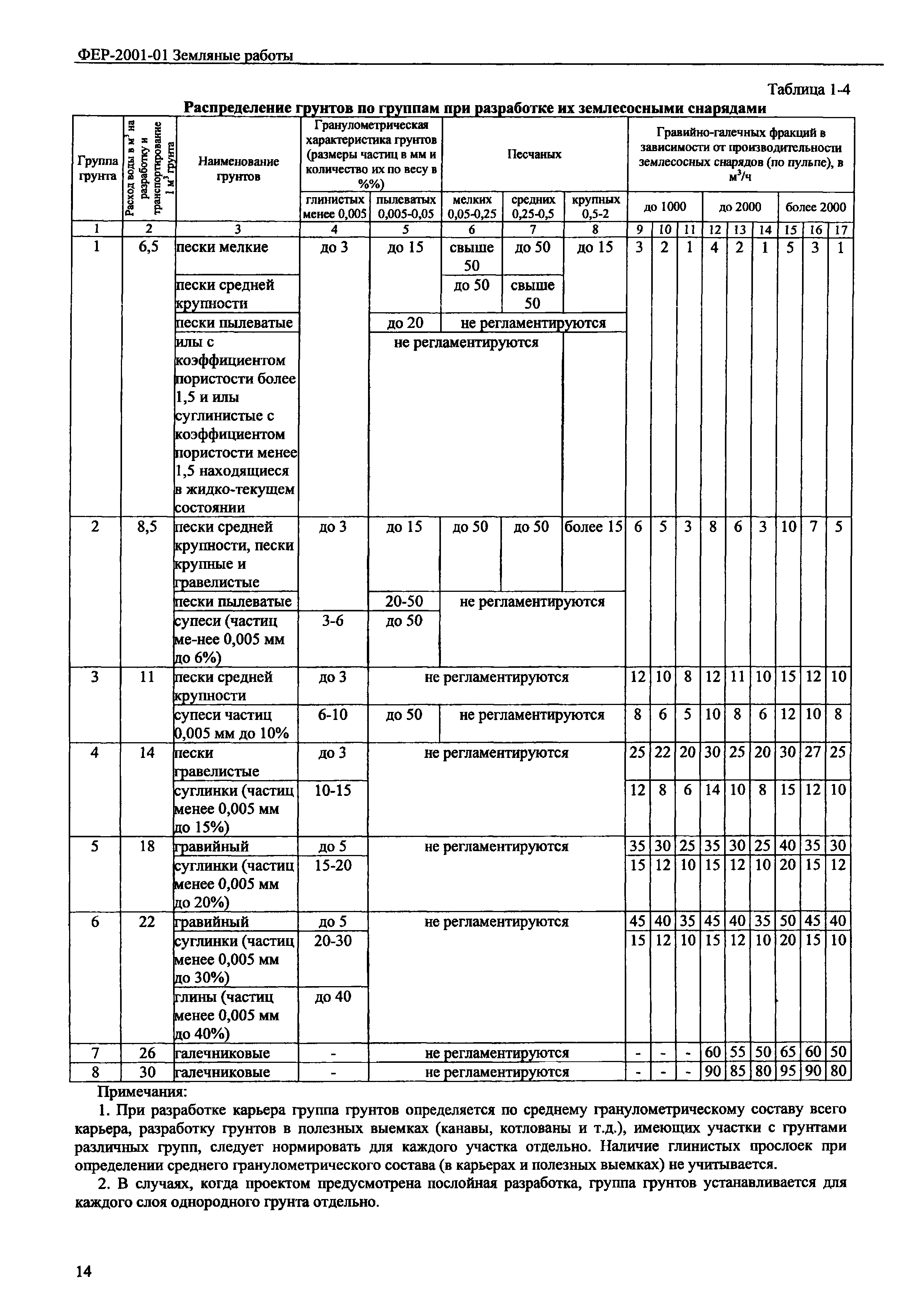 ФЕР 2001-01