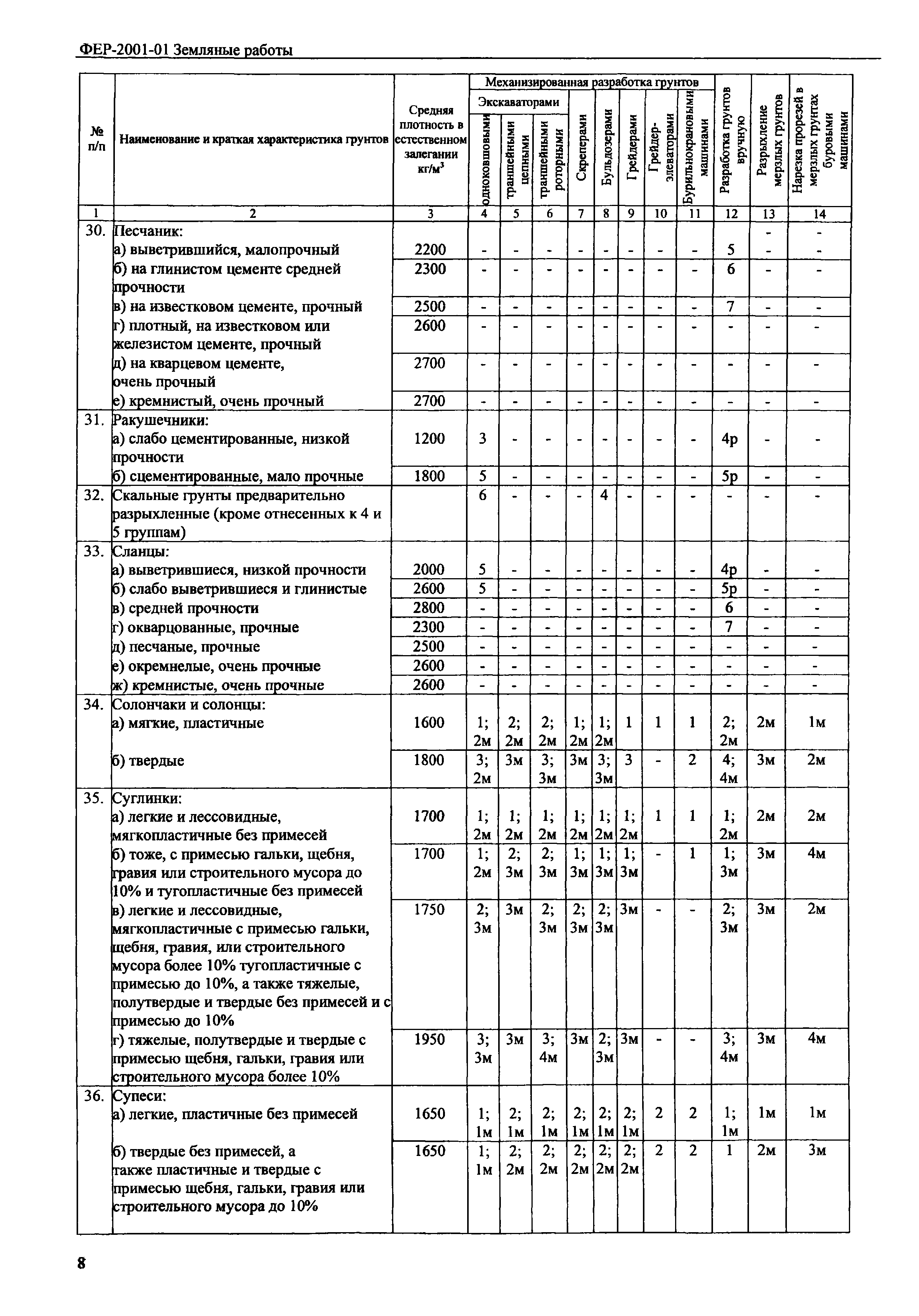 ФЕР 2001-01